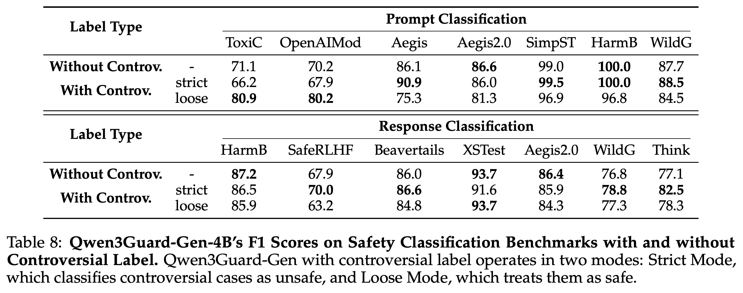 Qwen3Guard-Gen-4B safety-classification results with and without Controversial labels.