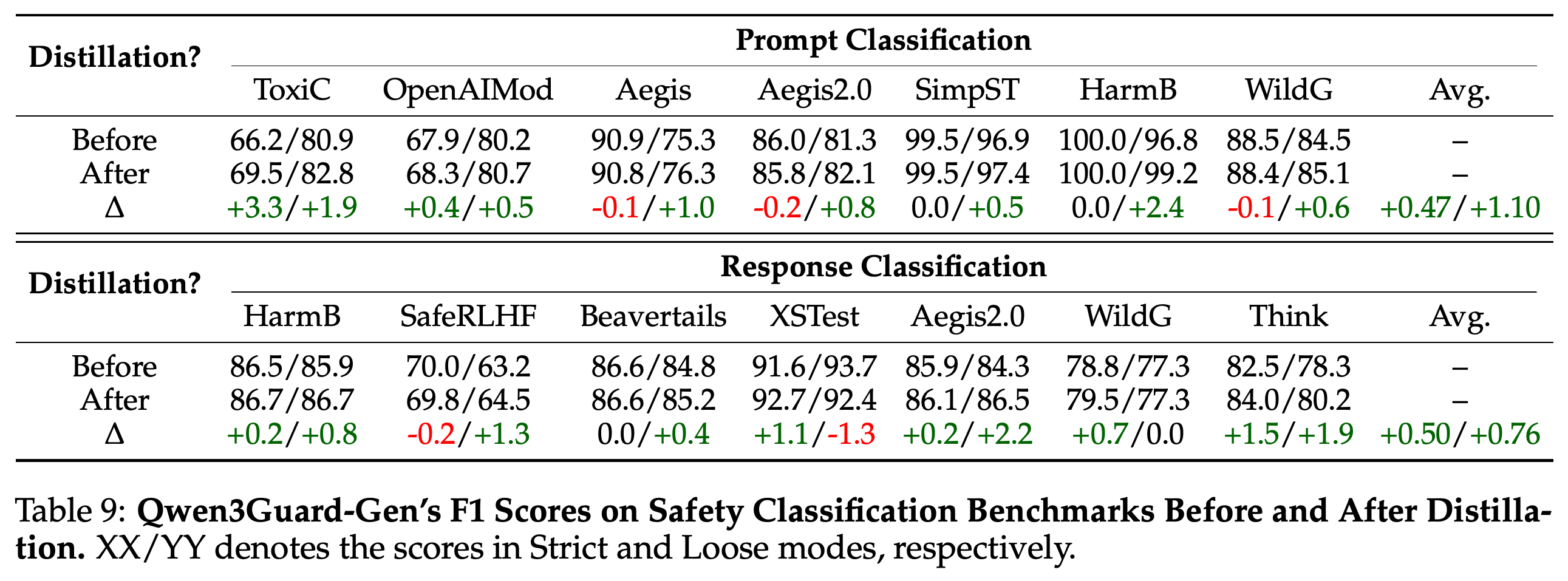 Safety-classification F1 before and after label distillation, with Strict/Loose scores shown as pairs.