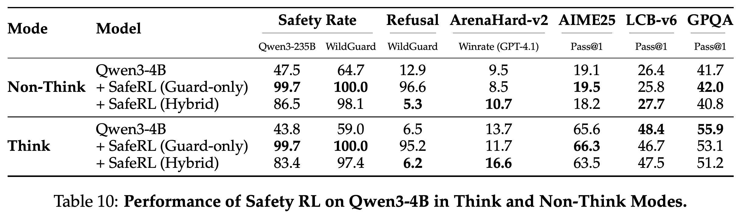 Qwen3-4B safety RL results in Think and Non-Think modes under Guard-only and Hybrid rewards.