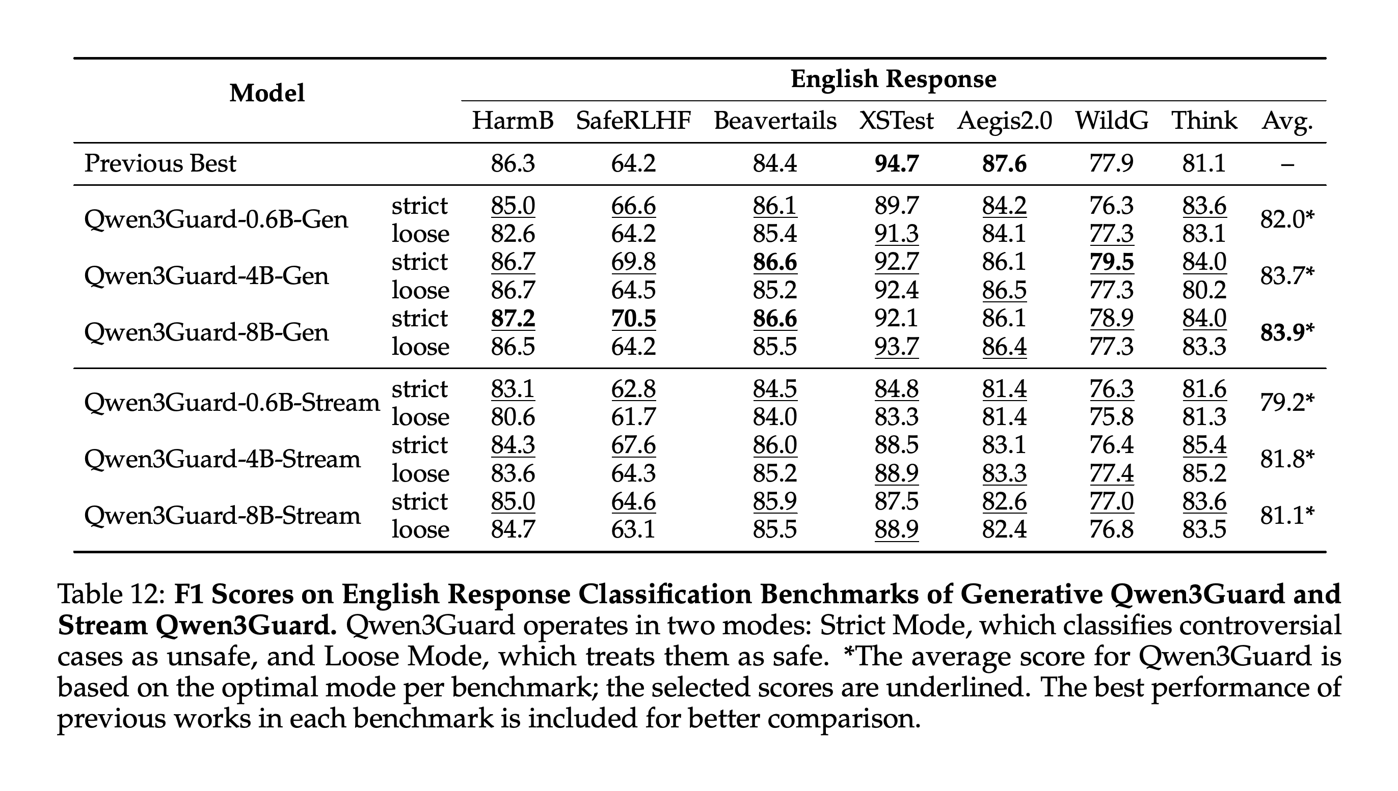 English response F1 comparison between Generative and Stream Qwen3Guard.