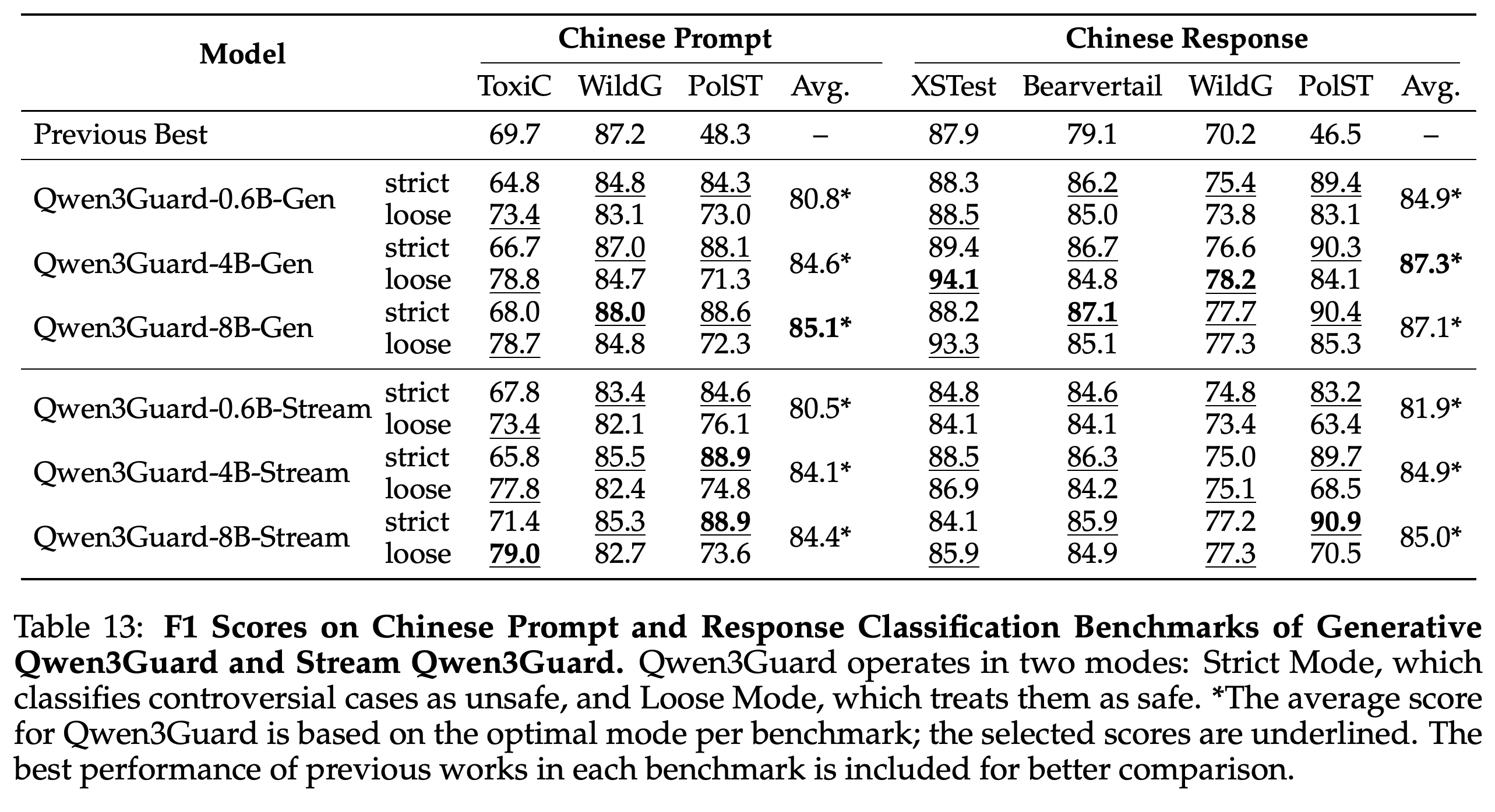 Chinese prompt and response F1 comparison between Generative and Stream Qwen3Guard.