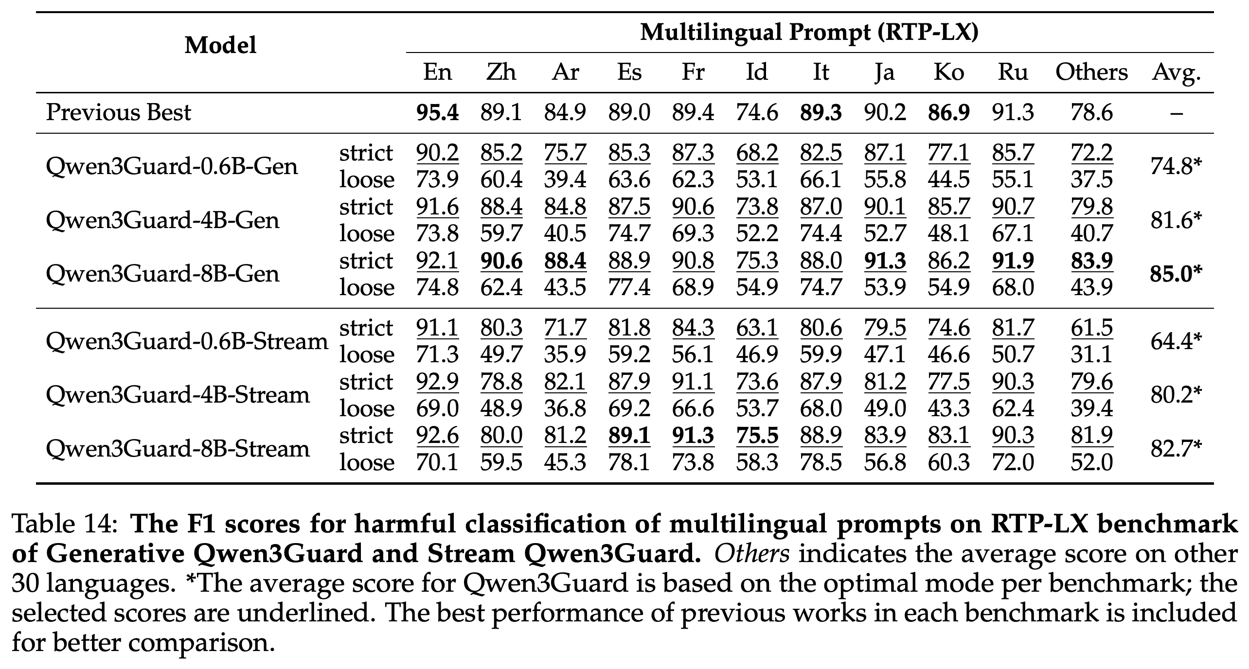 RTP-LX multilingual prompt F1 comparison between Generative and Stream Qwen3Guard.
