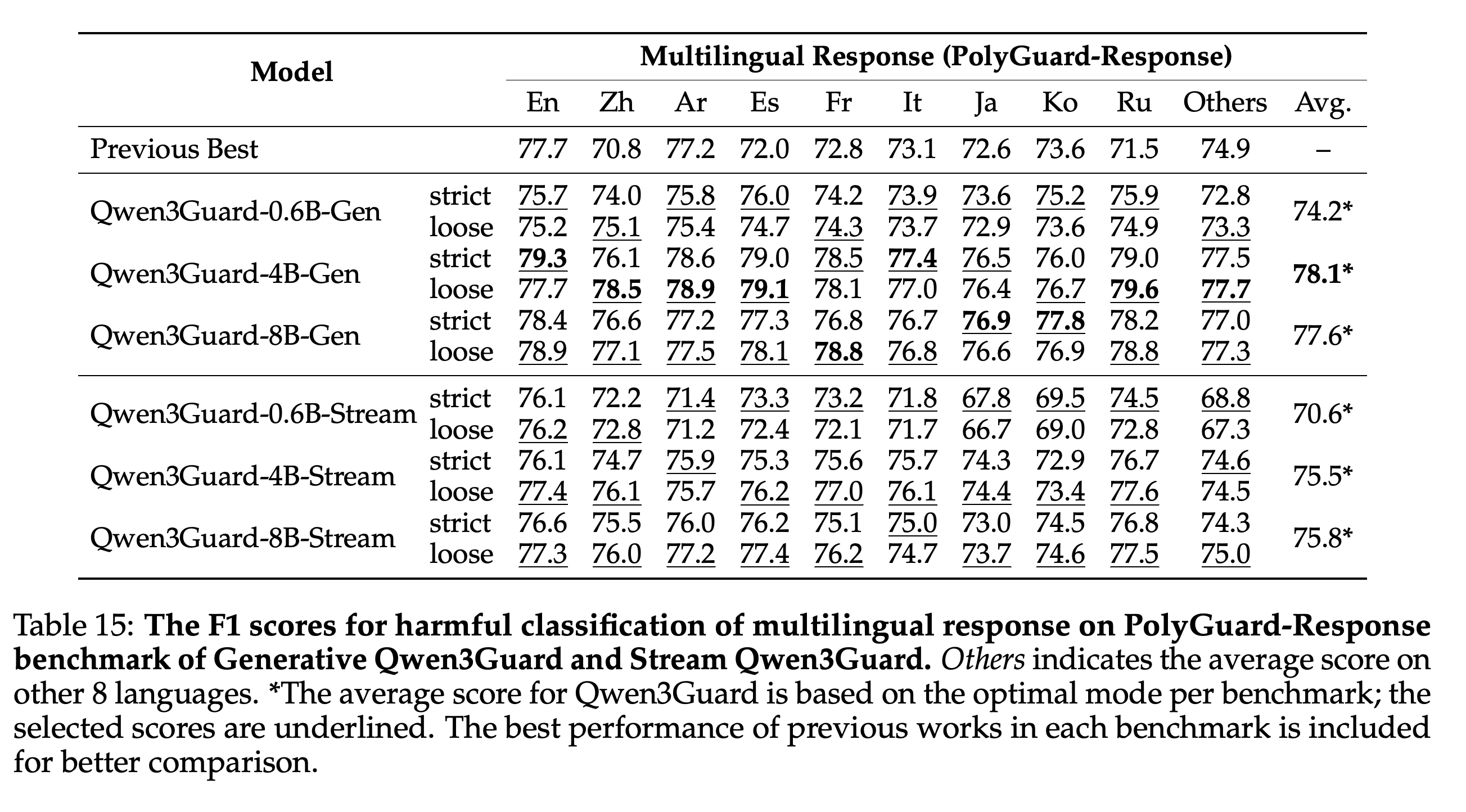 PolyGuard-Response multilingual response F1 comparison between Generative and Stream Qwen3Guard.