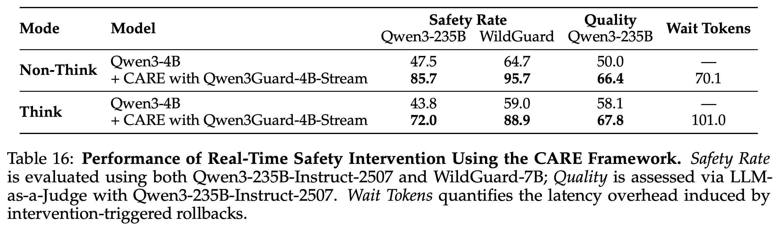 Safety, quality, and Wait Tokens for CARE intervention with Qwen3Guard-4B-Stream.