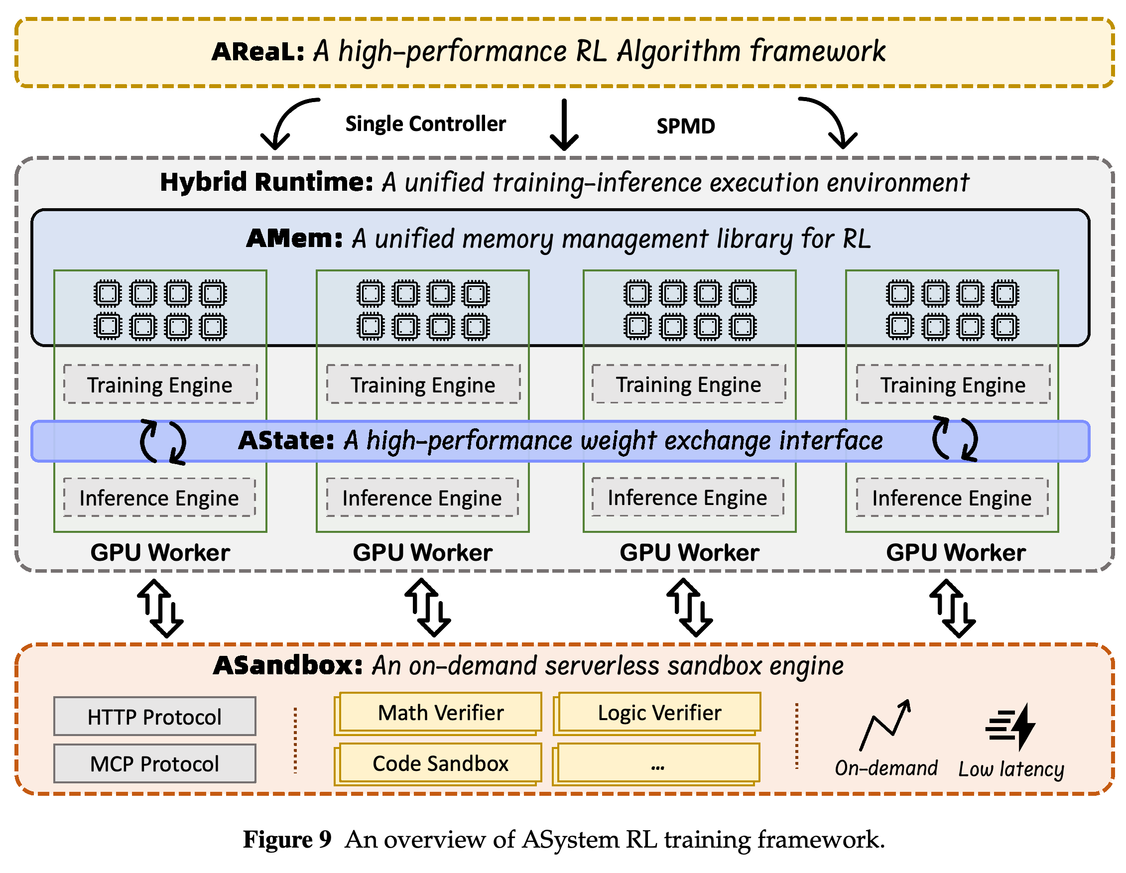 AReaL, Hybrid Runtime, AMem, AState, ASandbox를 연결하는 ASystem 아키텍처