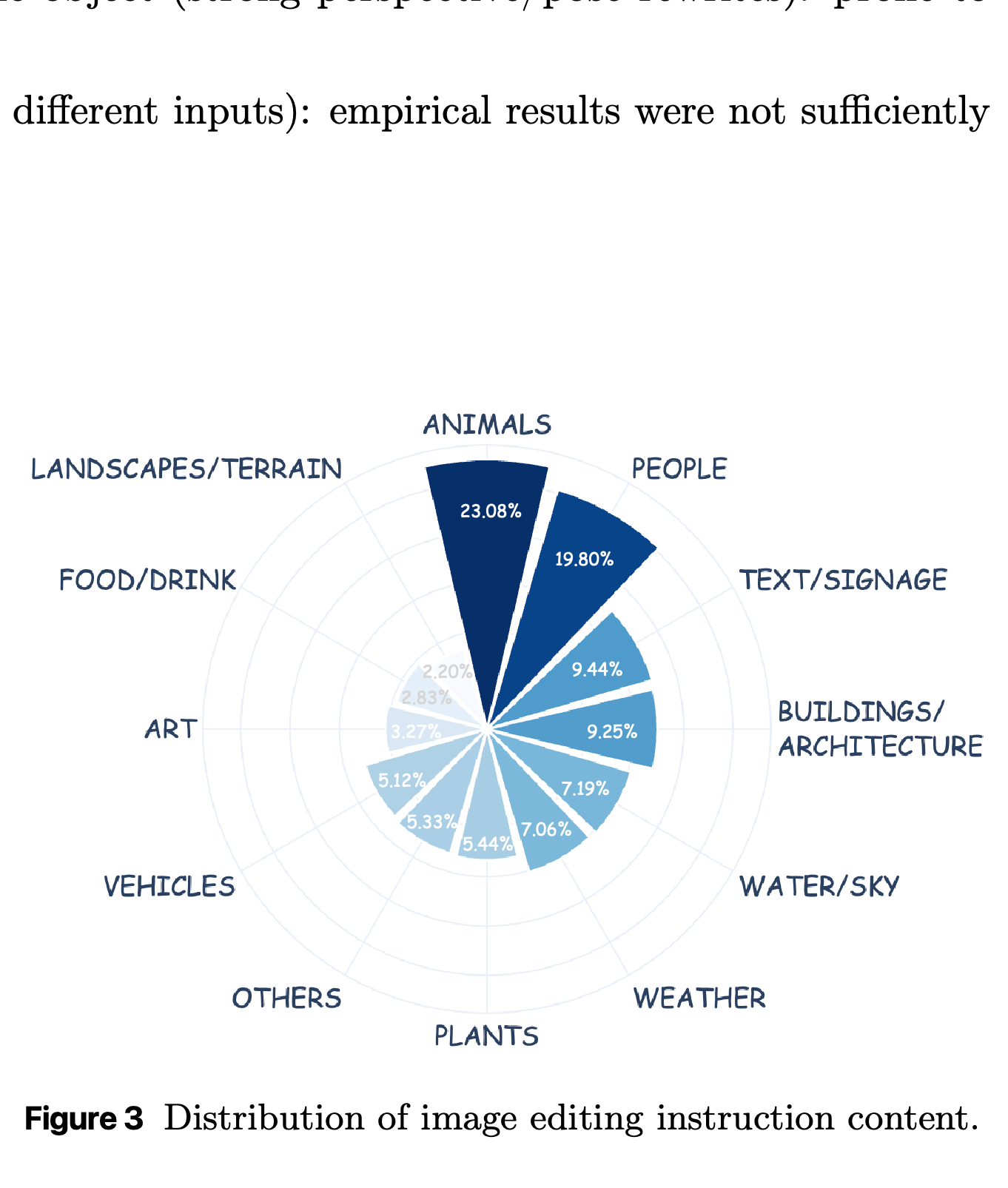 Prompt-derived distribution of image-editing instruction content.