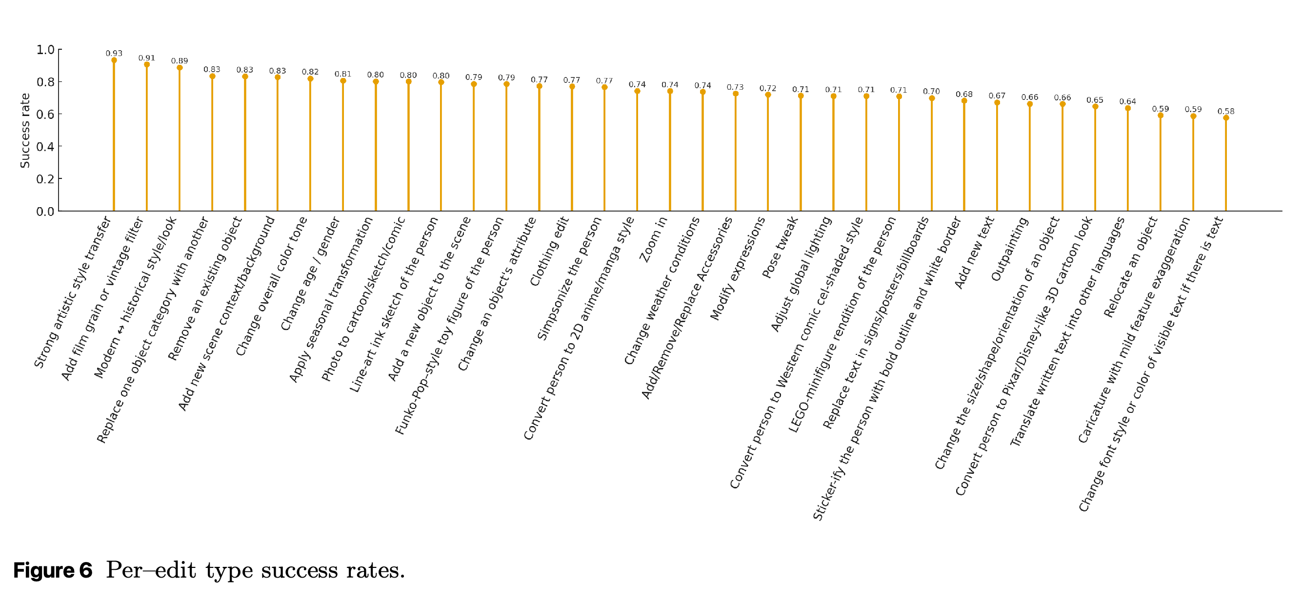 Success rates across the dataset’s editing operations under automated quality assessment.