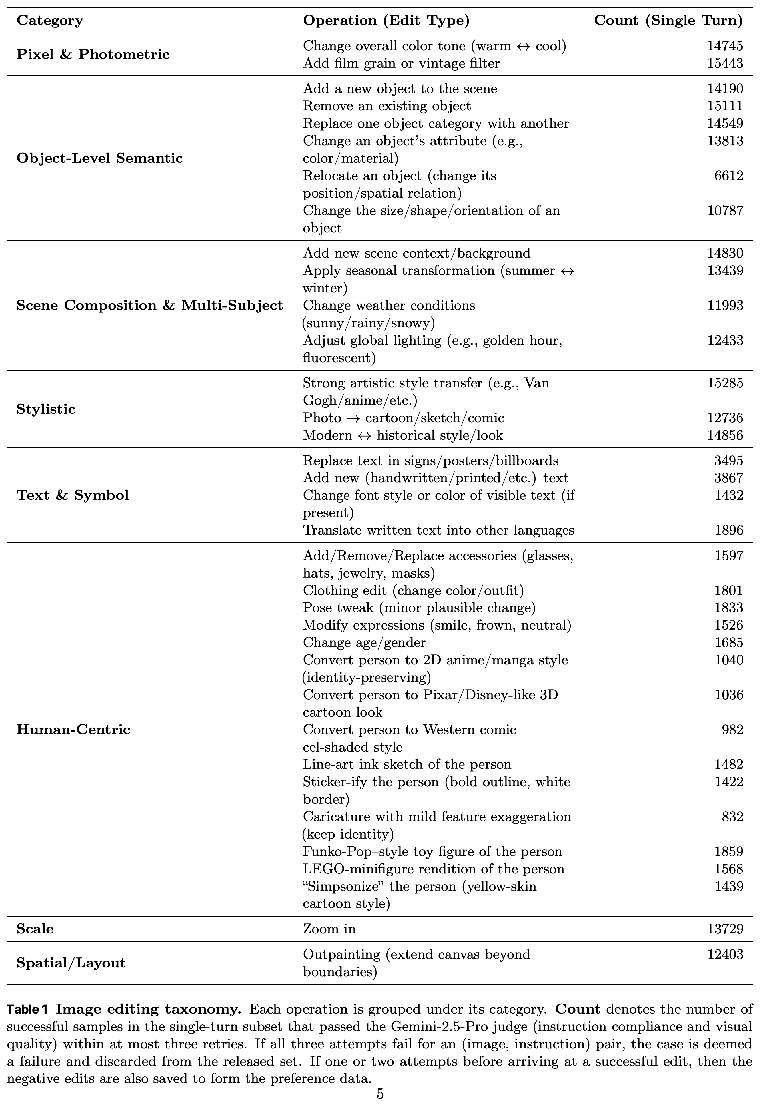 Image-editing taxonomy with successful single-turn sample counts for each operation.