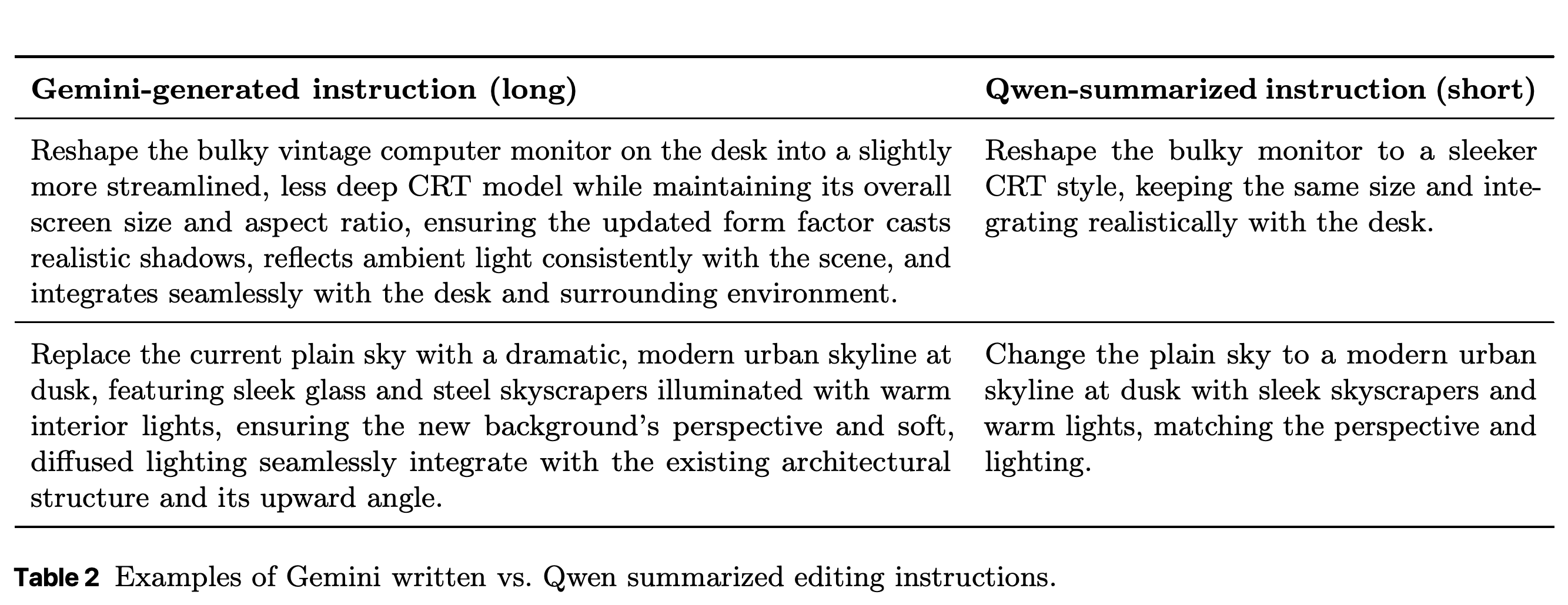 Detailed Gemini-generated editing instructions paired with concise Qwen rewrites.
