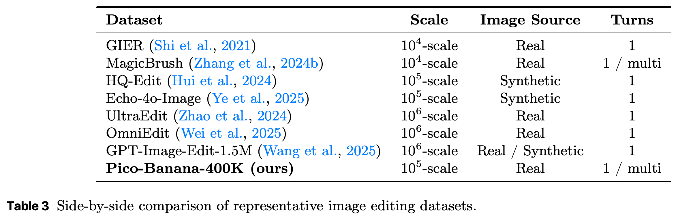 Representative image-editing datasets compared by scale, image source, and supported editing turns.