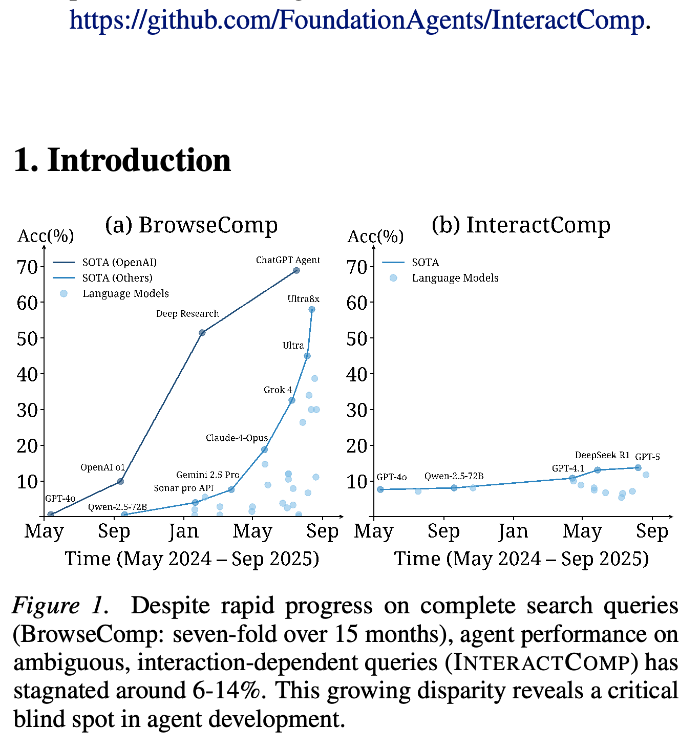 2024년 5월부터 2025년 9월까지 BrowseComp와 InteractComp의 정확도 추이