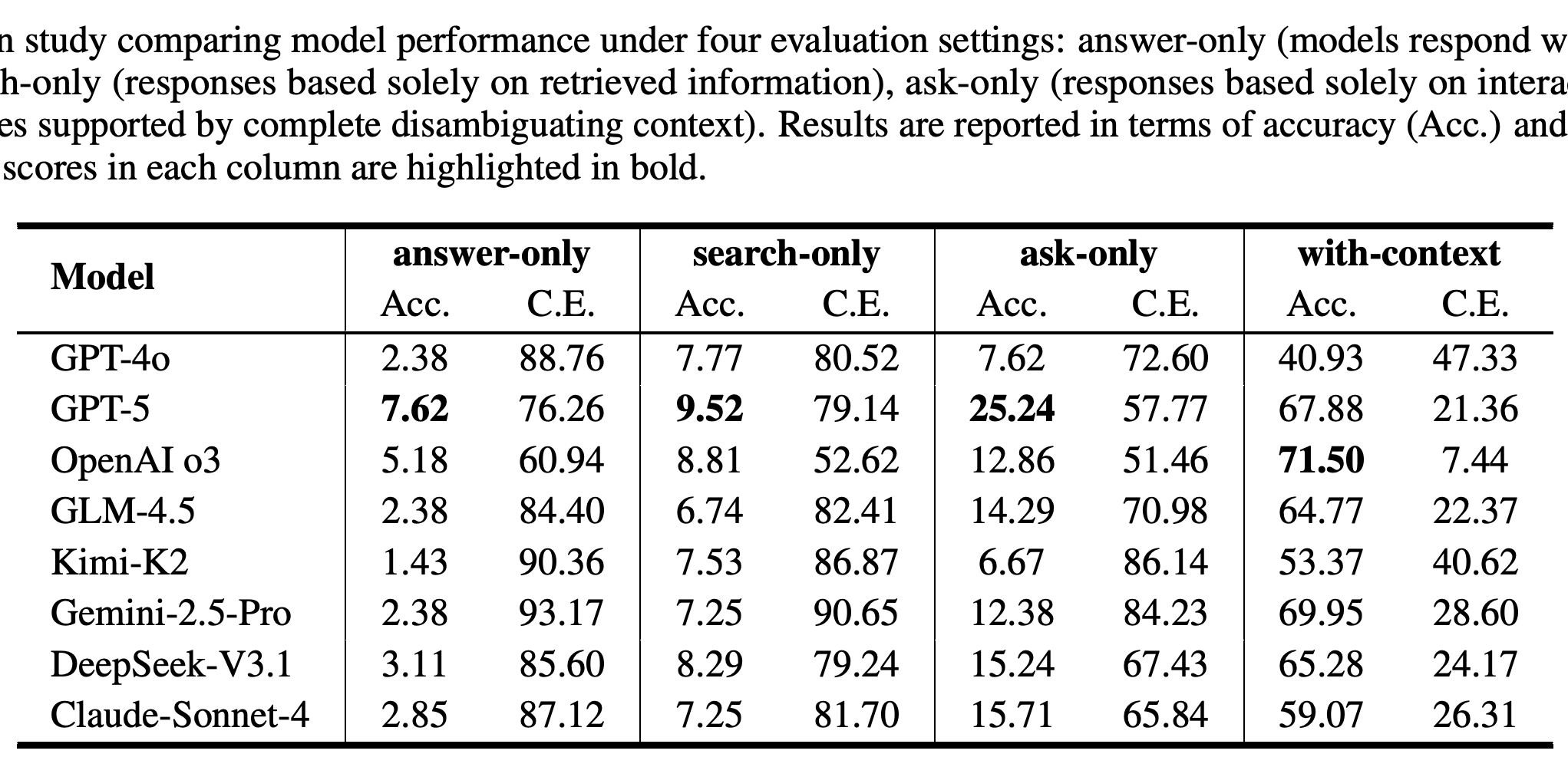 8개 모델의 answer-only, search-only, ask-only, with-context 설정별 ablation