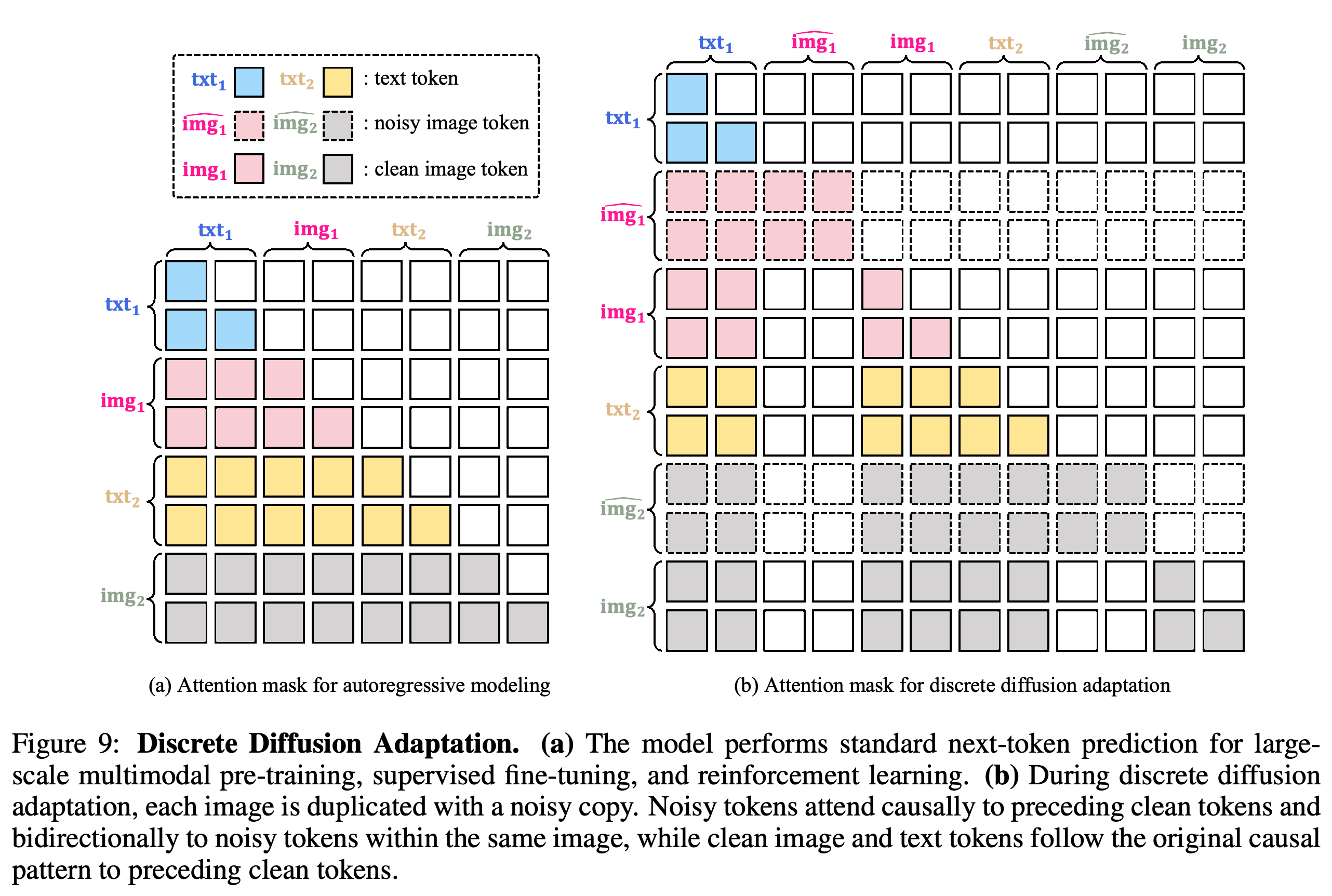 자기회귀 모델링과 Discrete Diffusion Adaptation의 어텐션 마스크