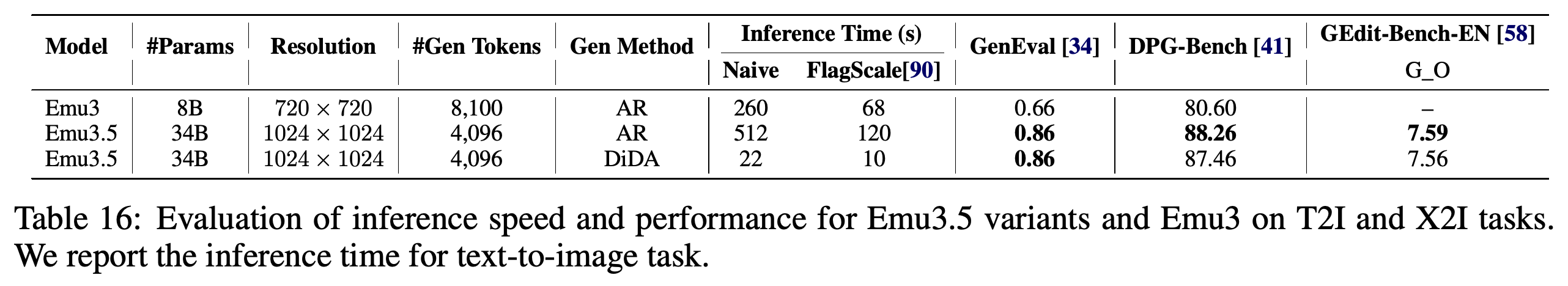 Emu3와 Emu3.5 디코딩 변형의 추론 지연 시간과 생성 품질