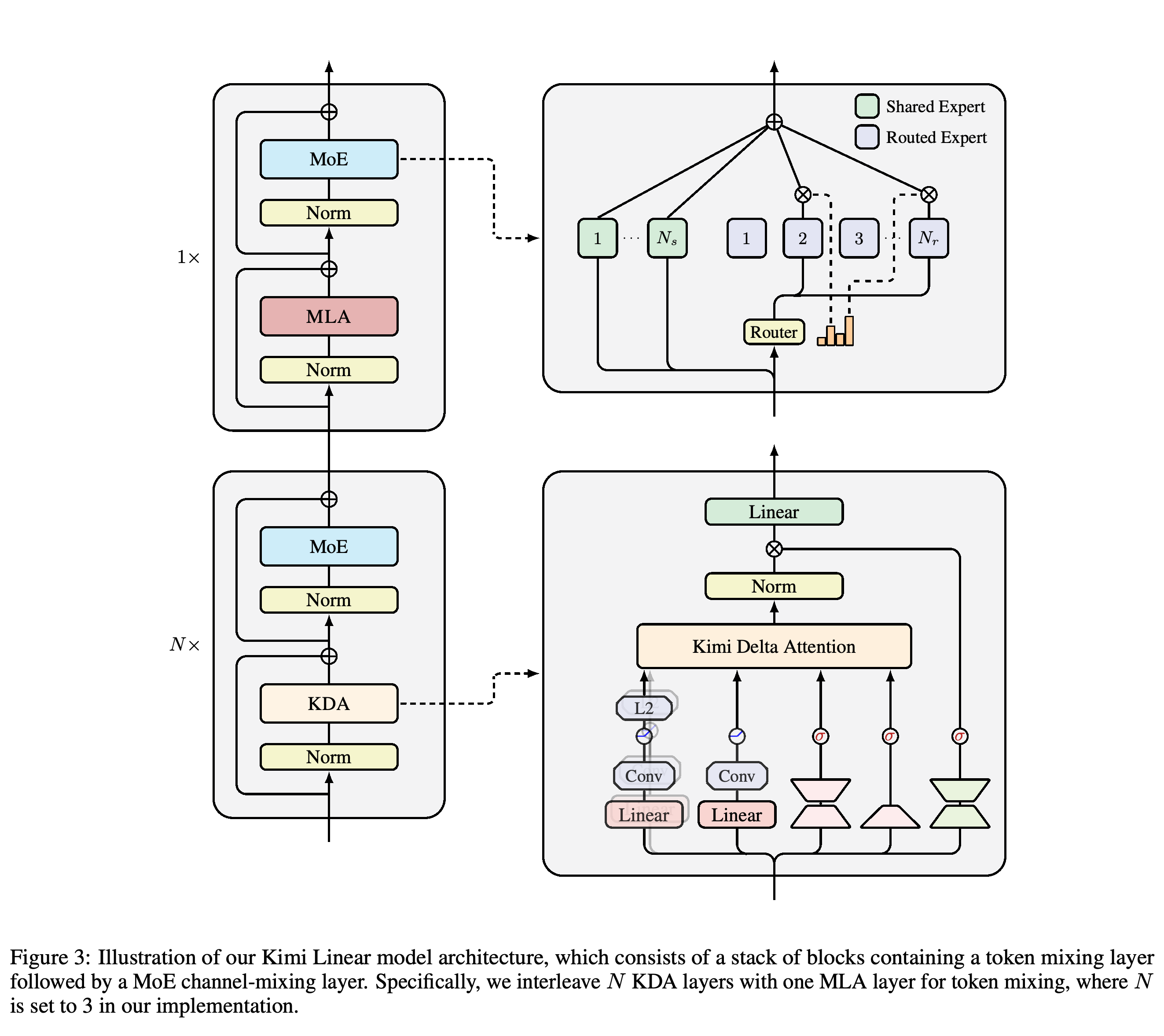 Kimi Linear’s layerwise hybrid architecture, expert routing, and KDA block.