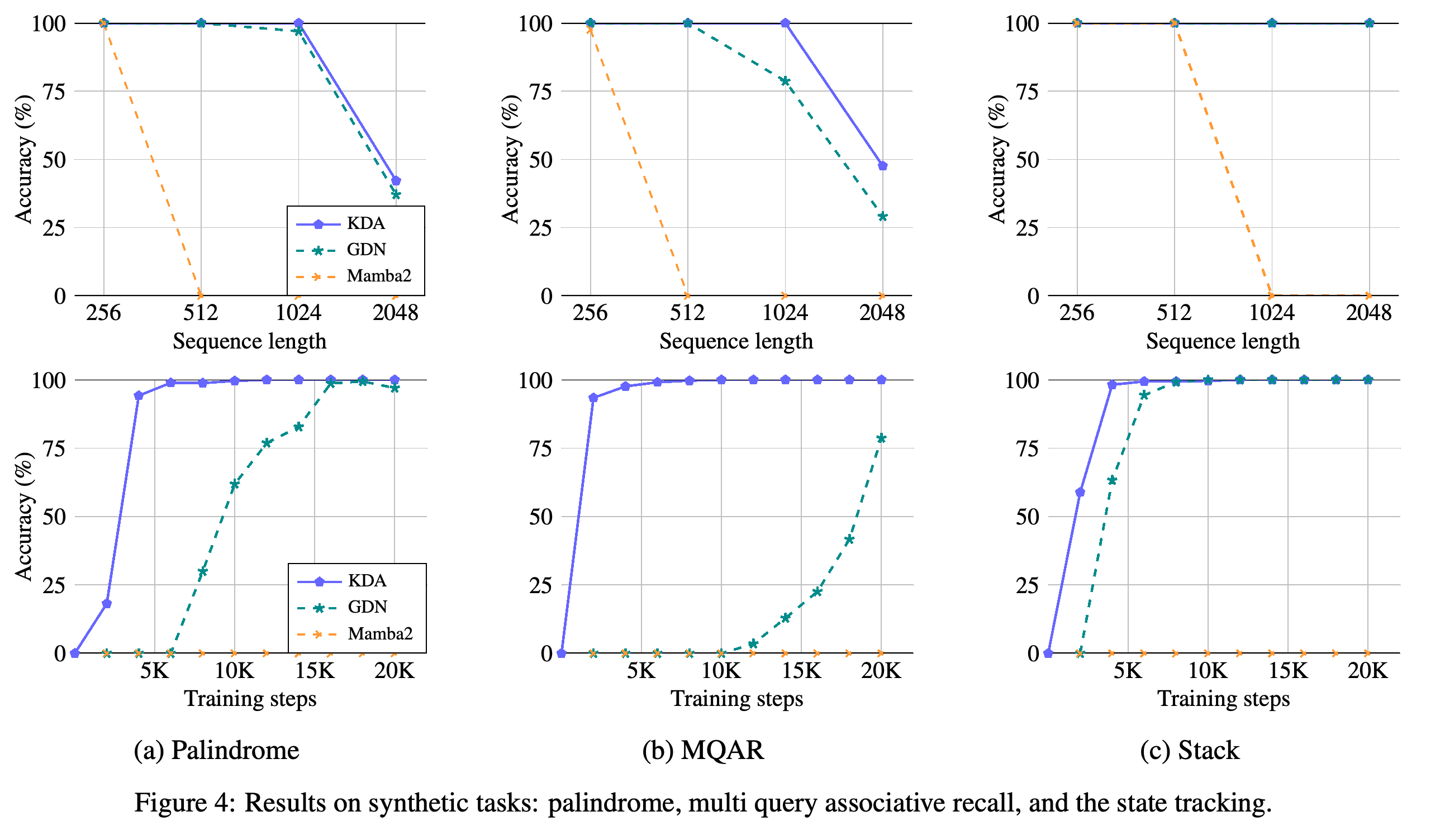 Sequence-length sensitivity and learning curves for palindrome reversal, associative recall, and stack tracking.