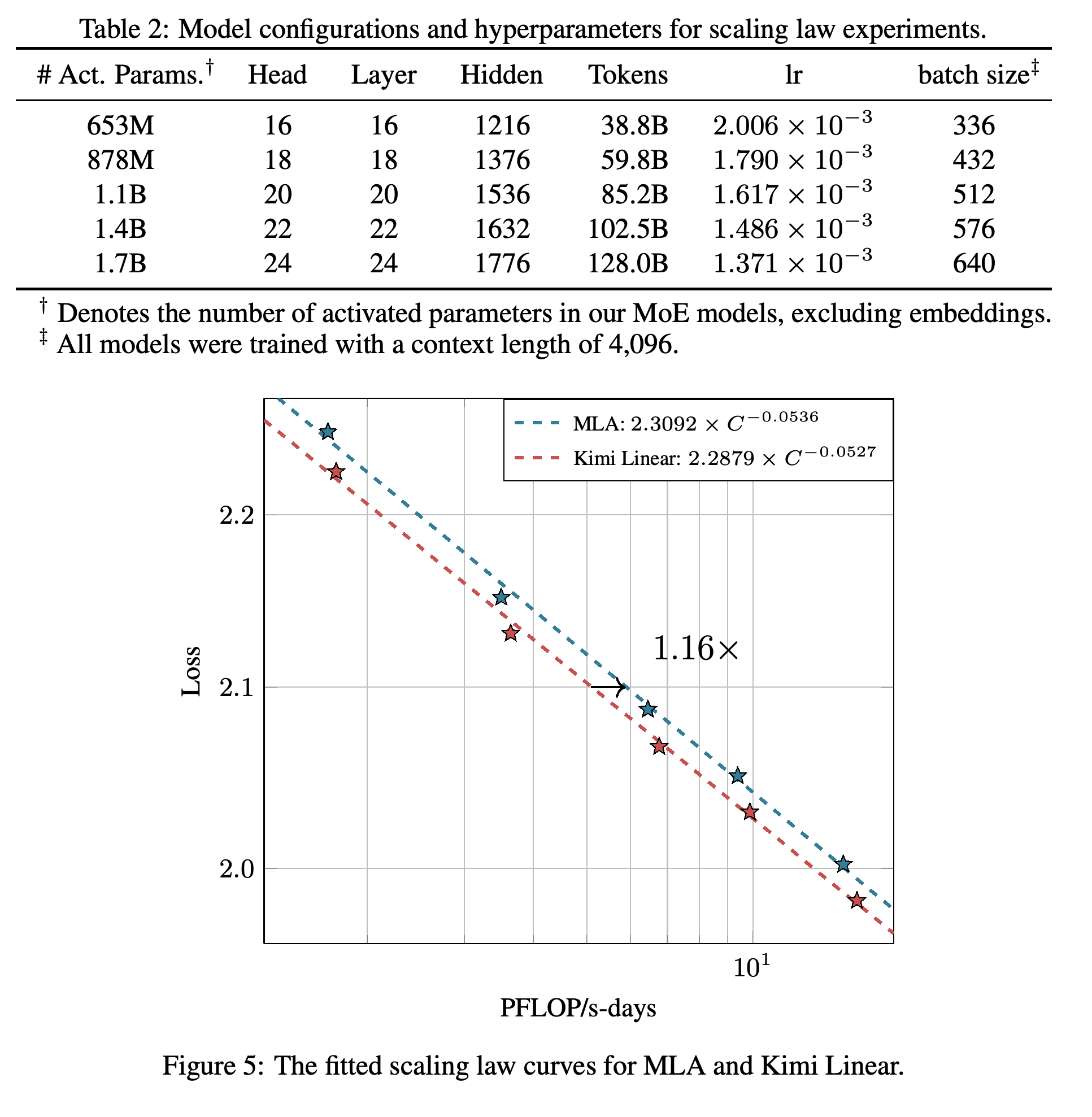 Fitted language-model loss curves against training compute for MLA and Kimi Linear.