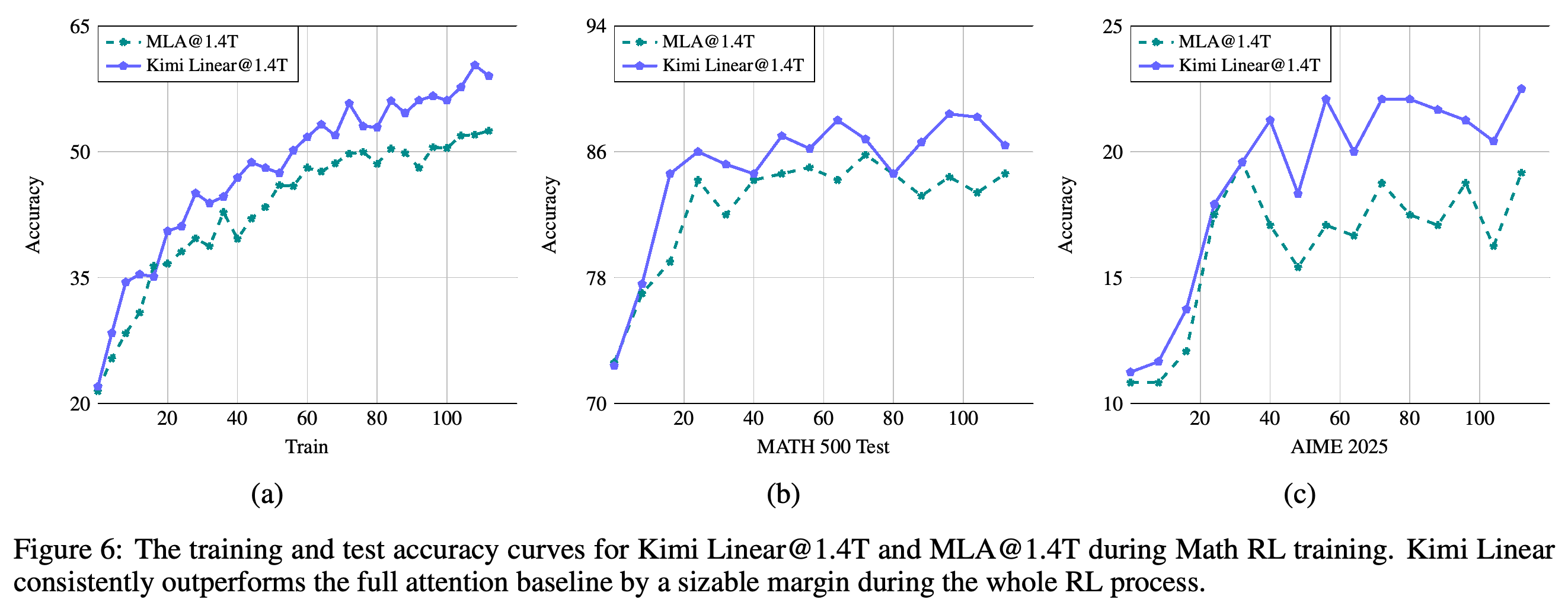 Training, MATH500, and AIME 2025 accuracy during mathematical reinforcement learning.