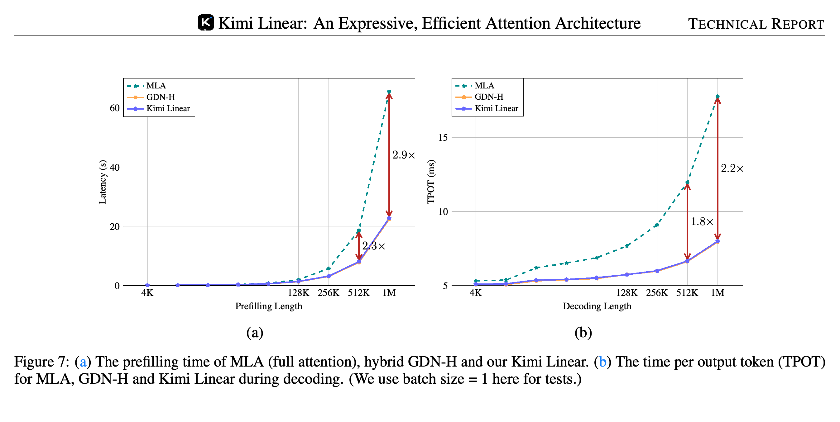 Batch-size-1 prompt-processing latency and decoding time per output token.