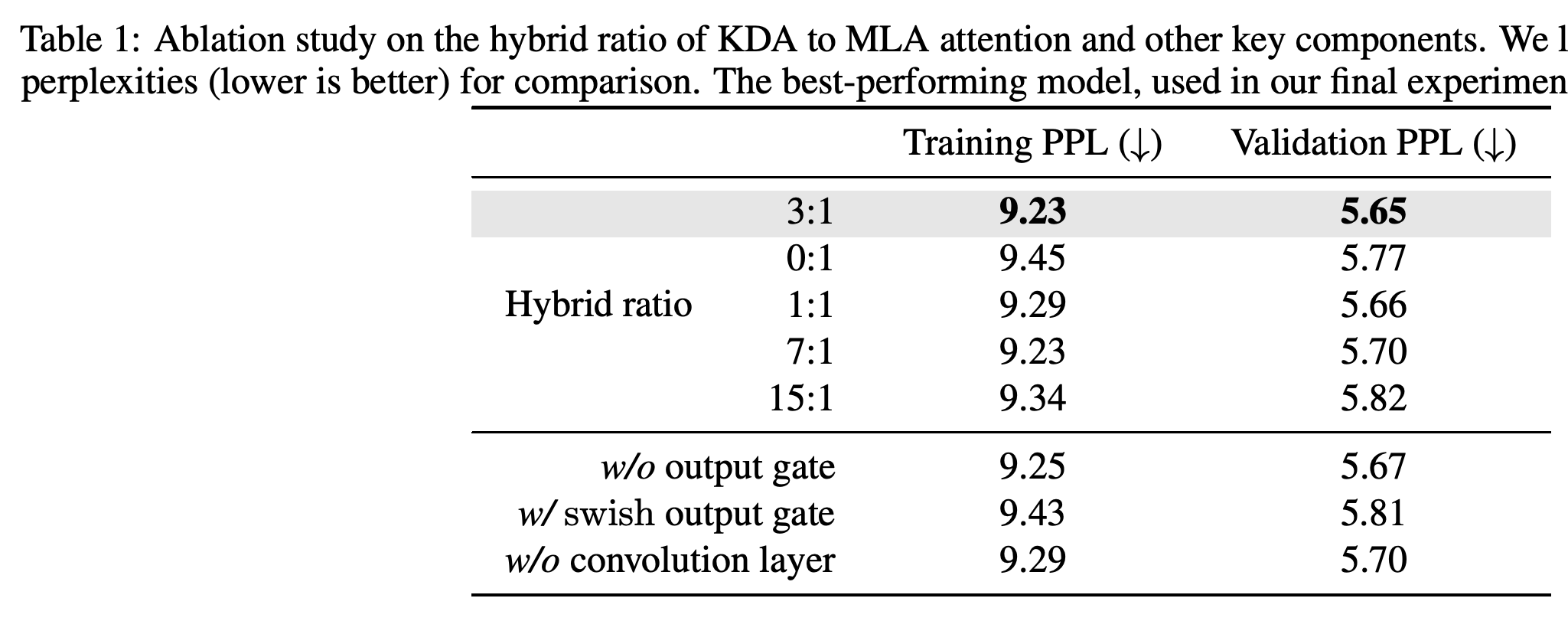 Training and validation perplexities for hybrid ratios, output-gate variants, and convolution removal.