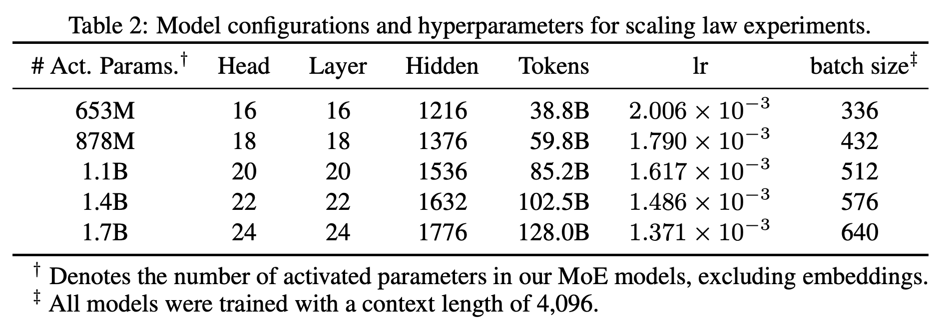 Model sizes and training hyperparameters for the scaling-law experiments.