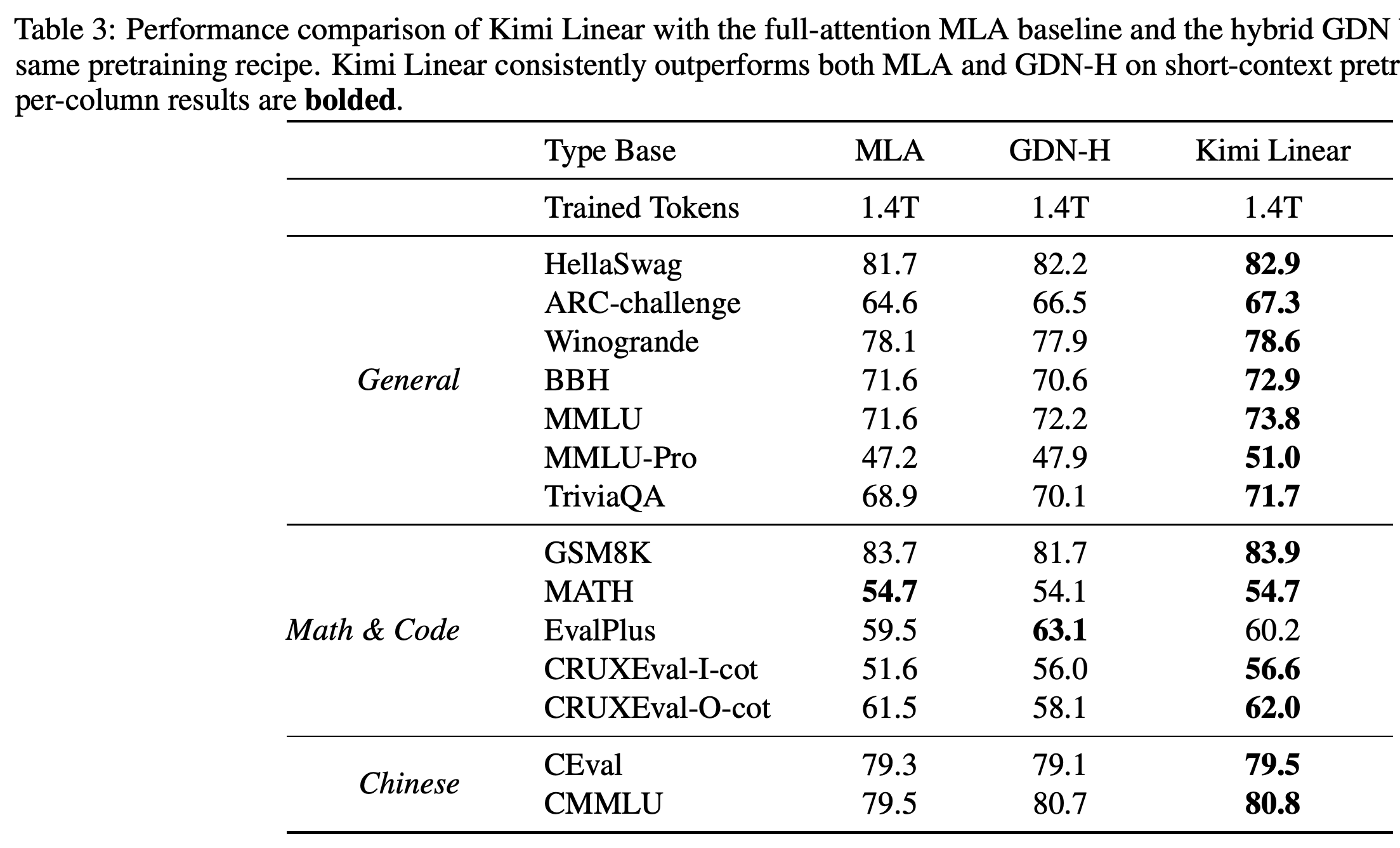 Short-context base-model benchmark results after matched pretraining.