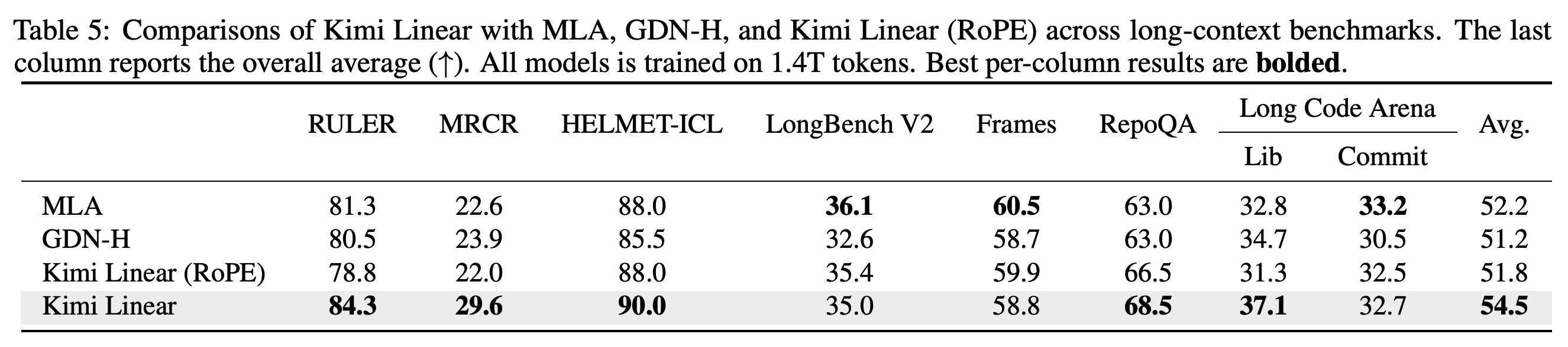 Long-context benchmark scores for MLA, GDN-H, and Kimi Linear variants trained on 1.4T tokens.