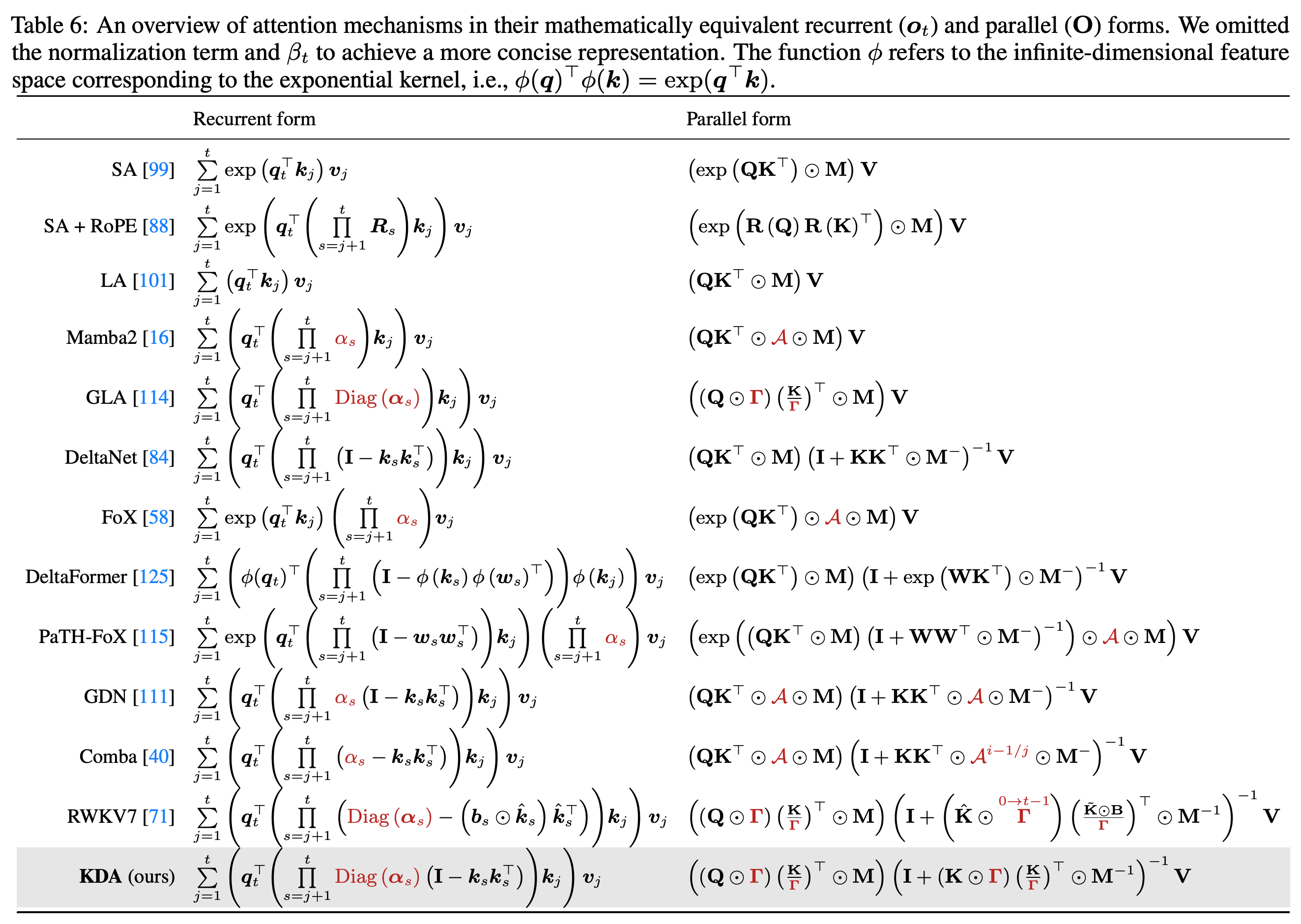 Recurrent and parallel formulations of softmax, linear, gated, and delta-rule attention mechanisms.