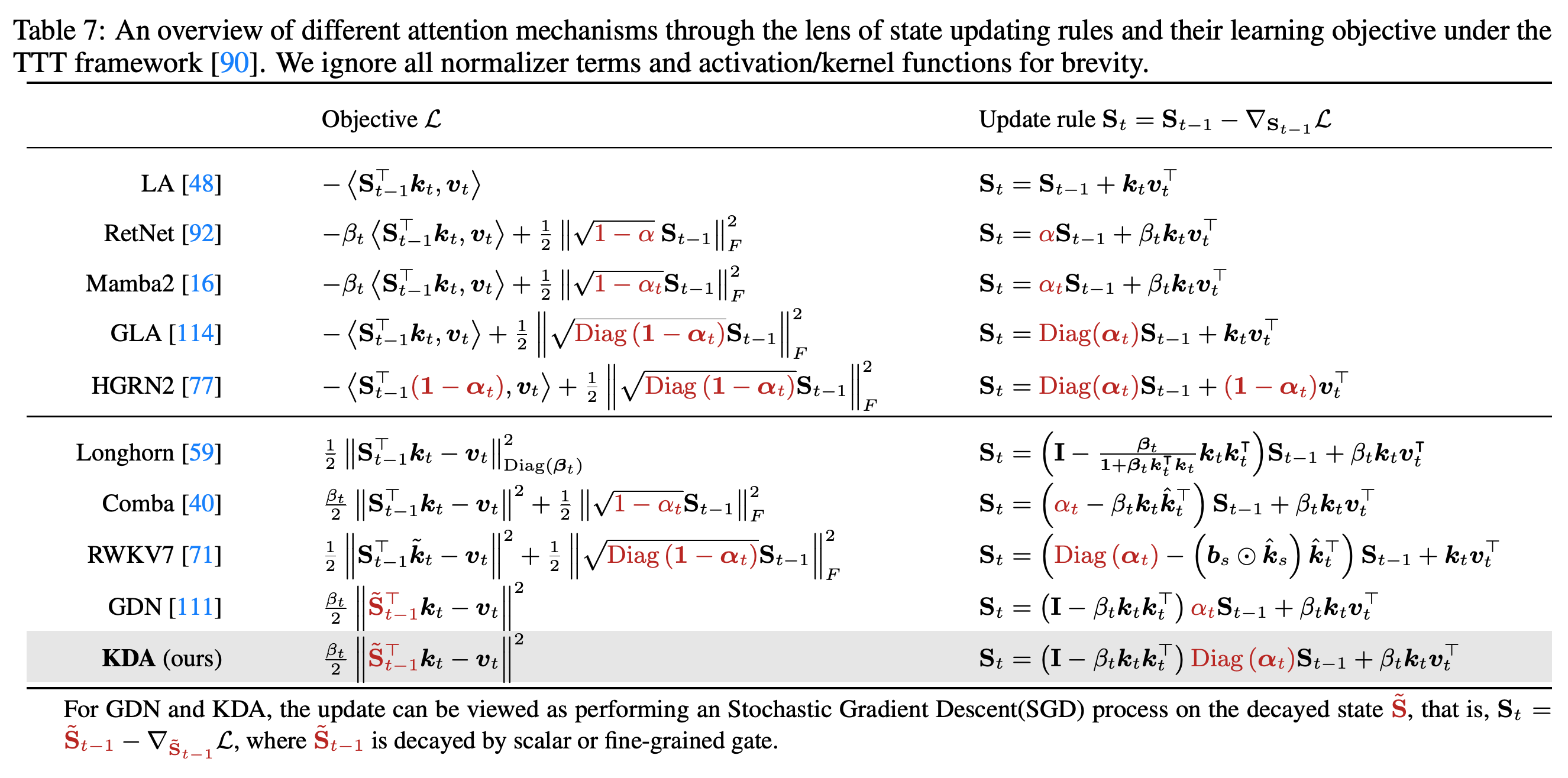 Attention memory objectives and state-update rules viewed through test-time training.