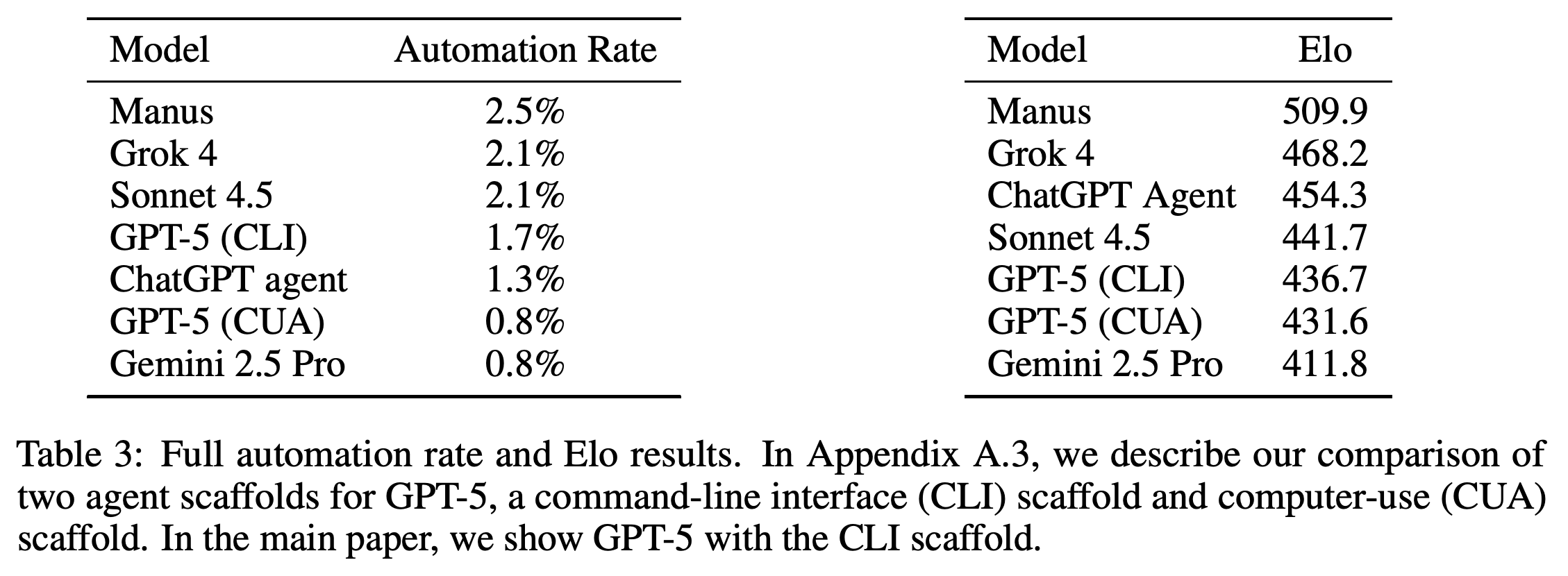 GPT-5의 2개 scaffold를 포함한 전체 자동화율과 Elo 결과