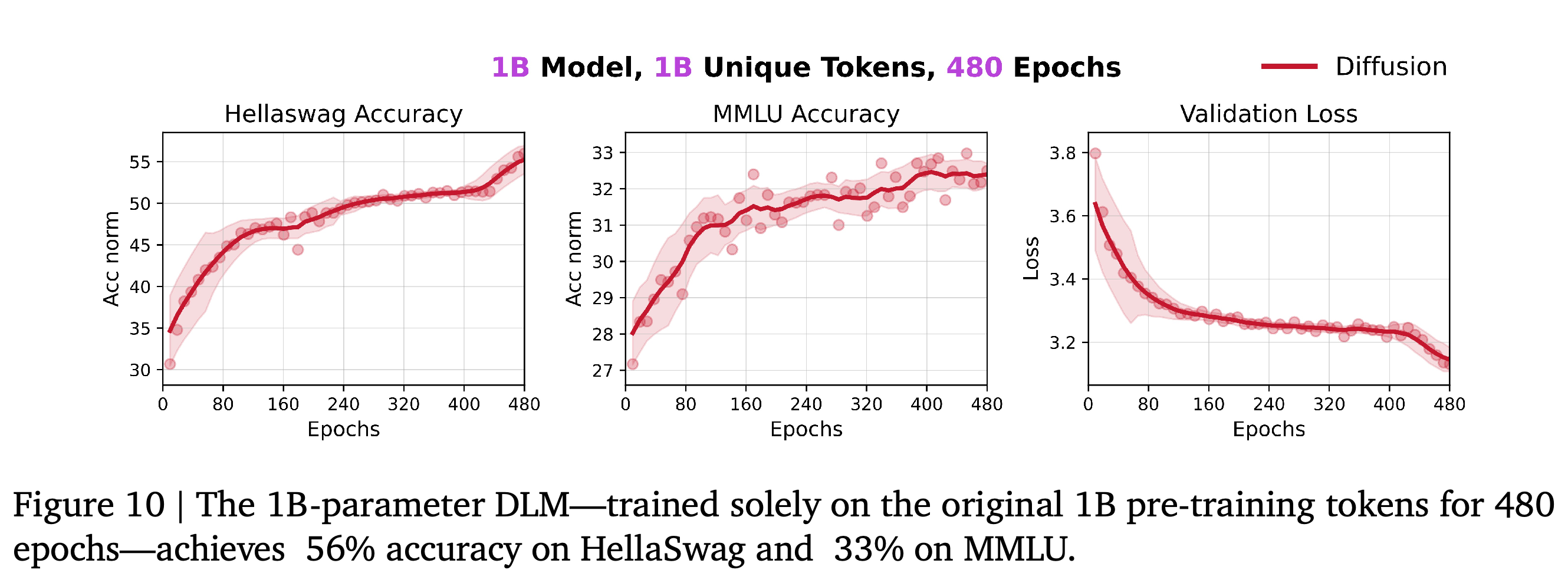 1B 고유 토큰으로 480 epochs 학습한 1B-parameter diffusion 모델의 HellaSwag 정확도, MMLU 정확도, 검증 손실