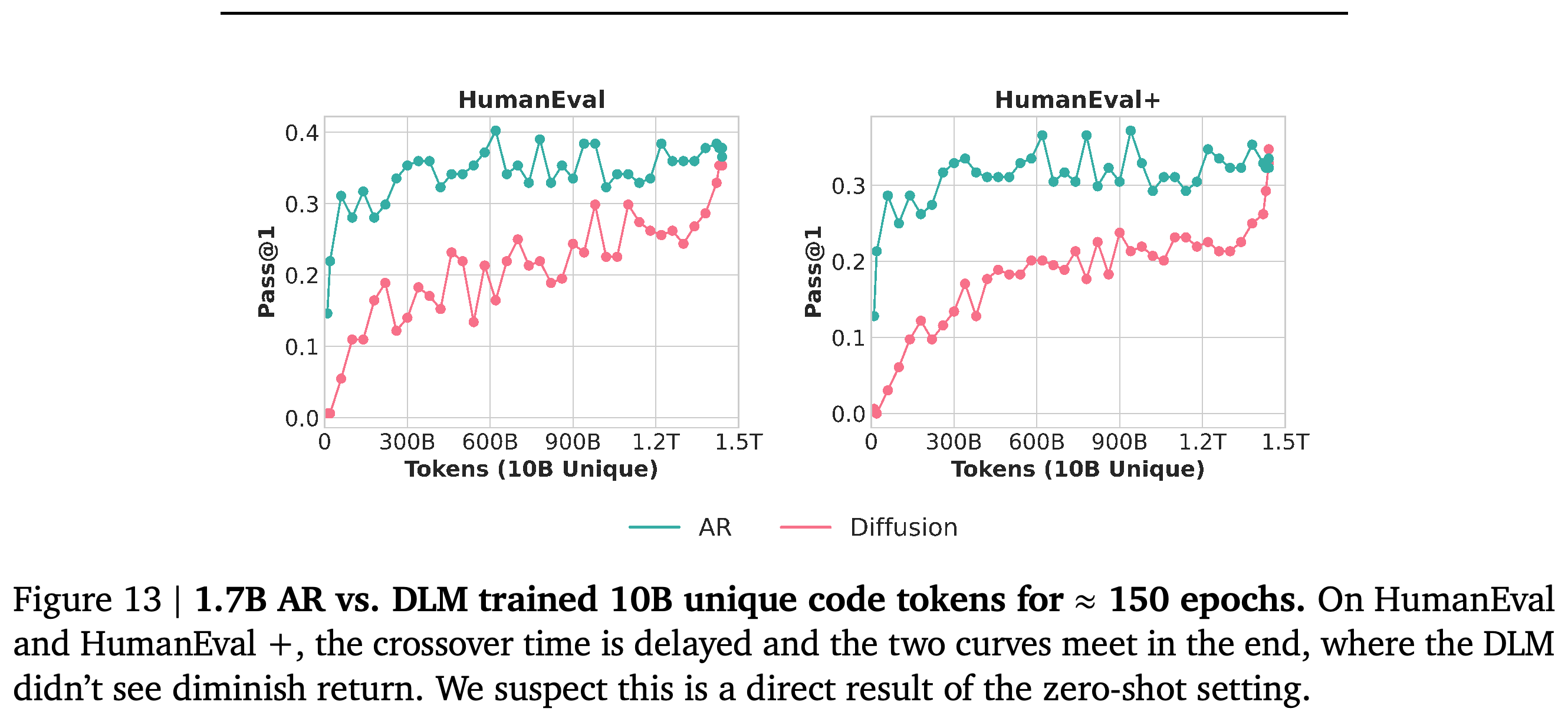 10B 고유 코드 토큰으로 약 150 epochs 학습한 비교 대상 1.7B-parameter 코드 모델의 HumanEval 및 HumanEval+ Pass@1