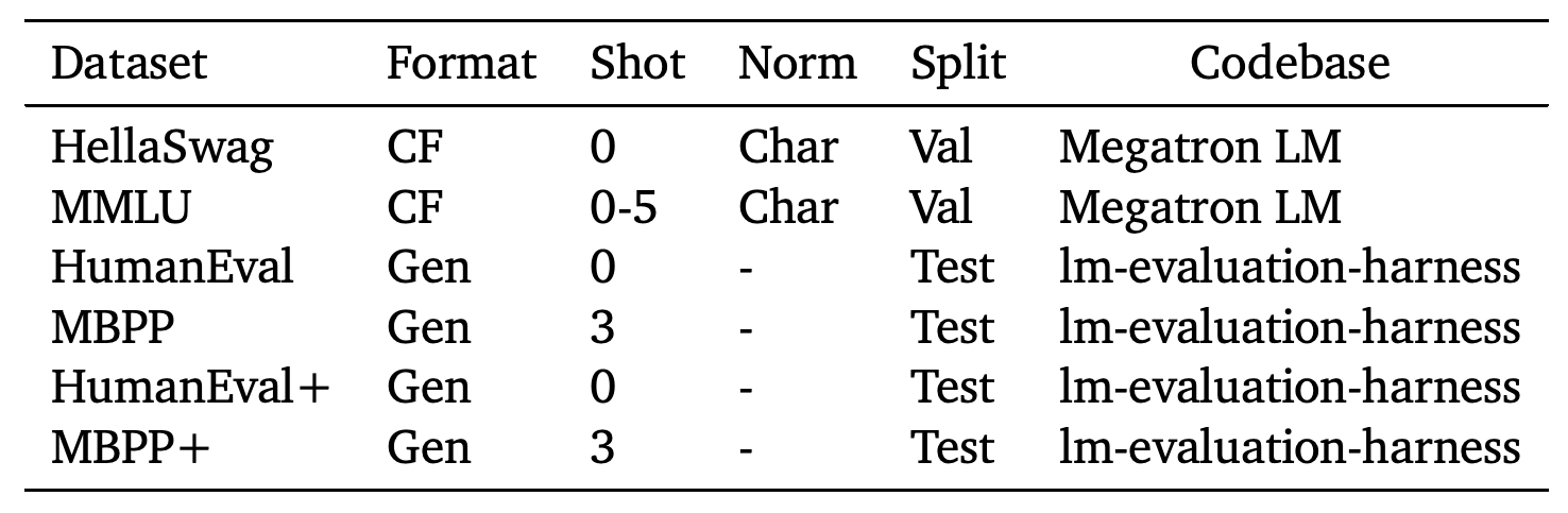평가 형식, prompt 예시 수, 정규화, 데이터 split, codebase: HellaSwag의 0-shot completion, MMLU의 0–5-shot completion 조합, HumanEval 변형의 0-shot generation, MBPP 변형의 3-shot generation