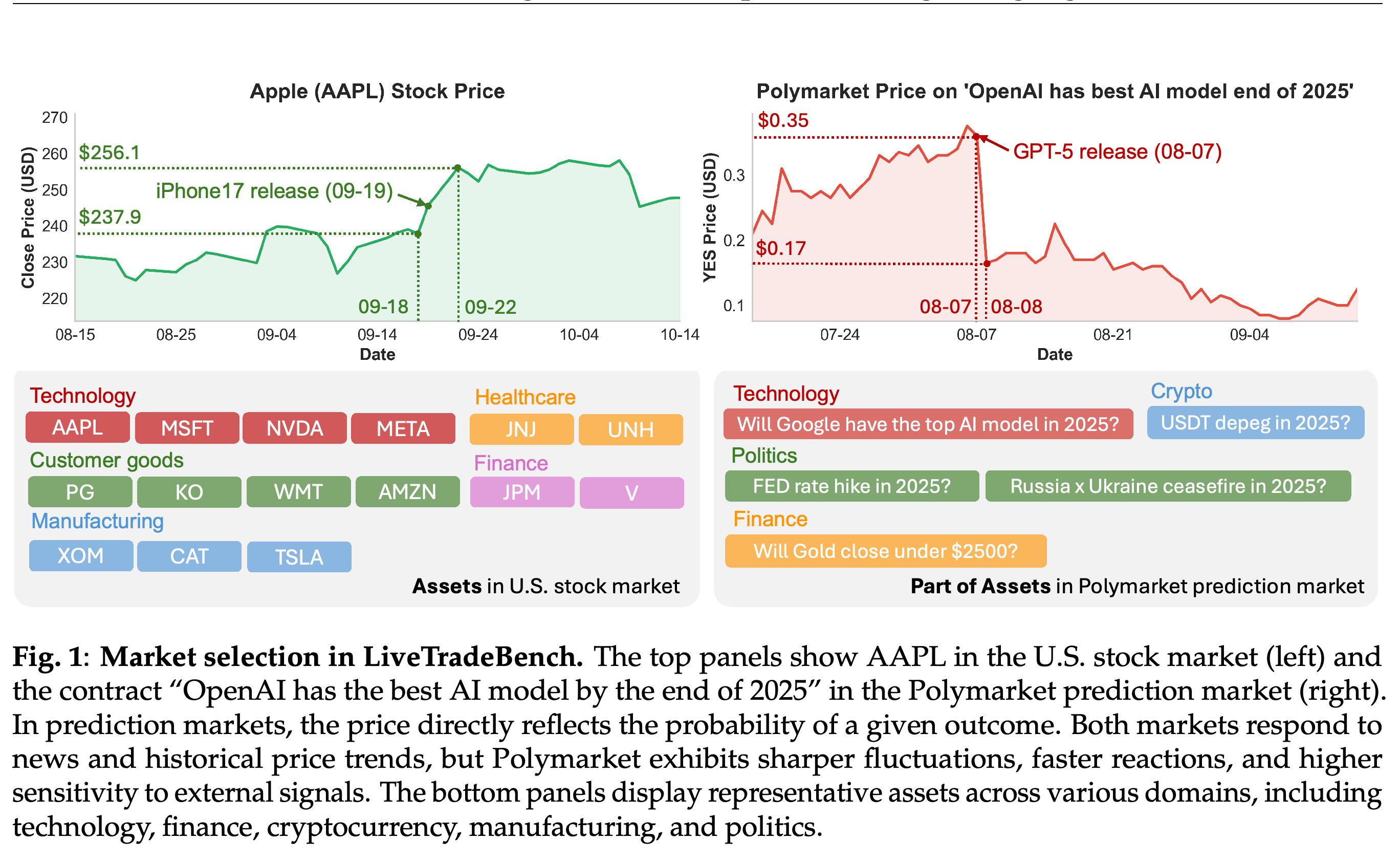 Stock and prediction-market price examples around product releases, with representative assets grouped by domain.
