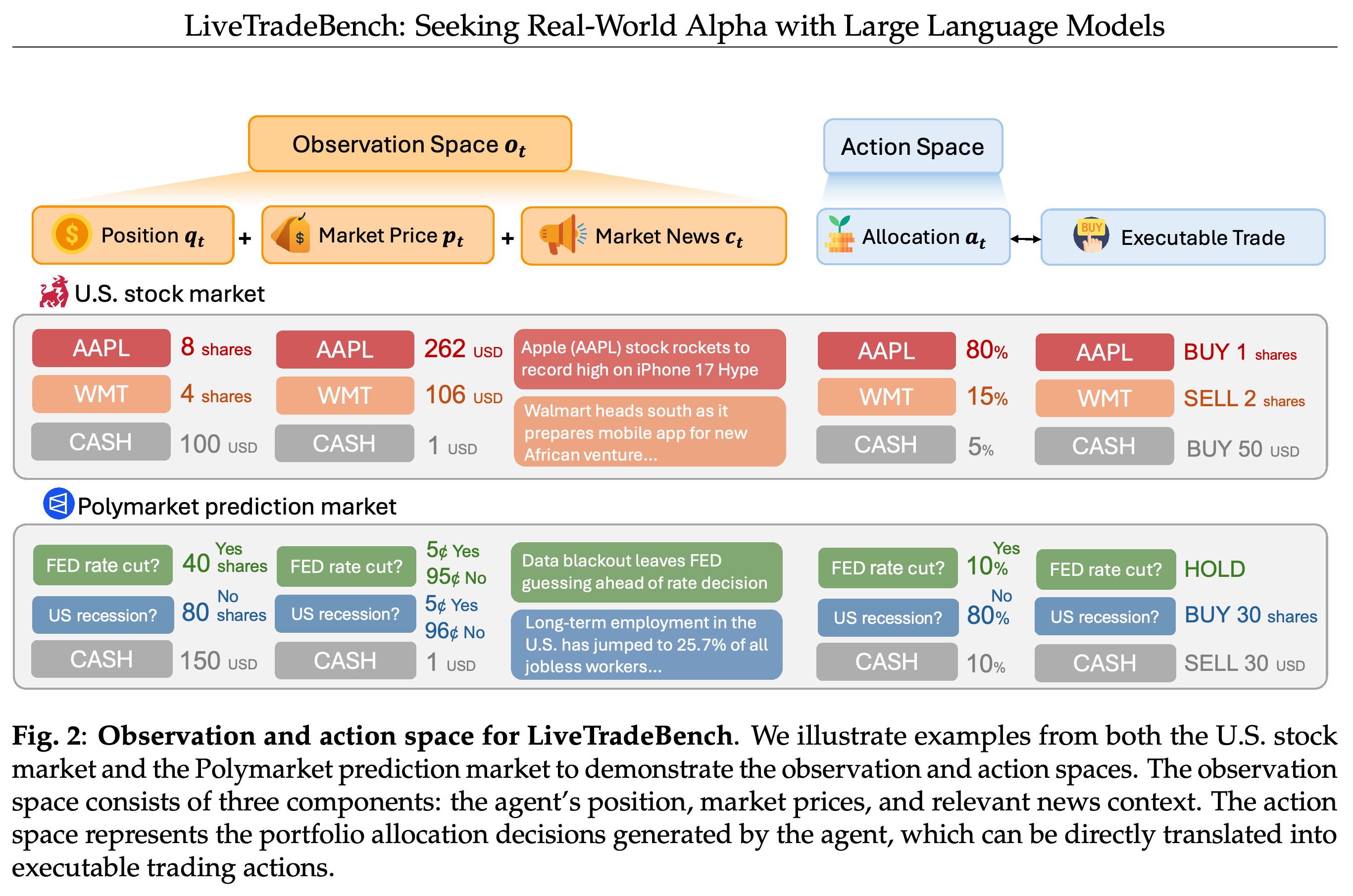 Observation components and allocation-to-trade mappings for U.S. stocks and Polymarket contracts.