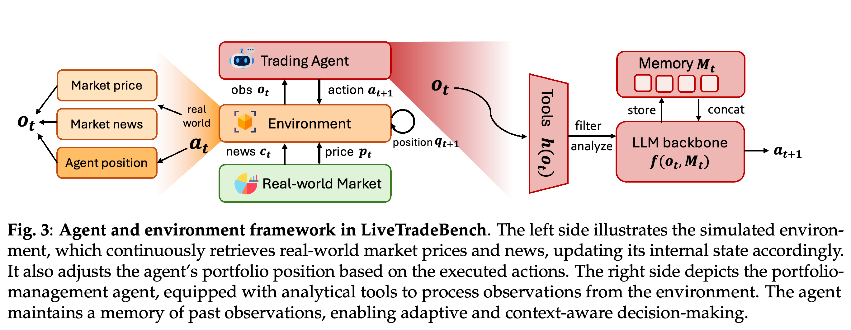 Environment and agent interaction with market inputs, analytical tools, memory, and an LLM decision backbone.