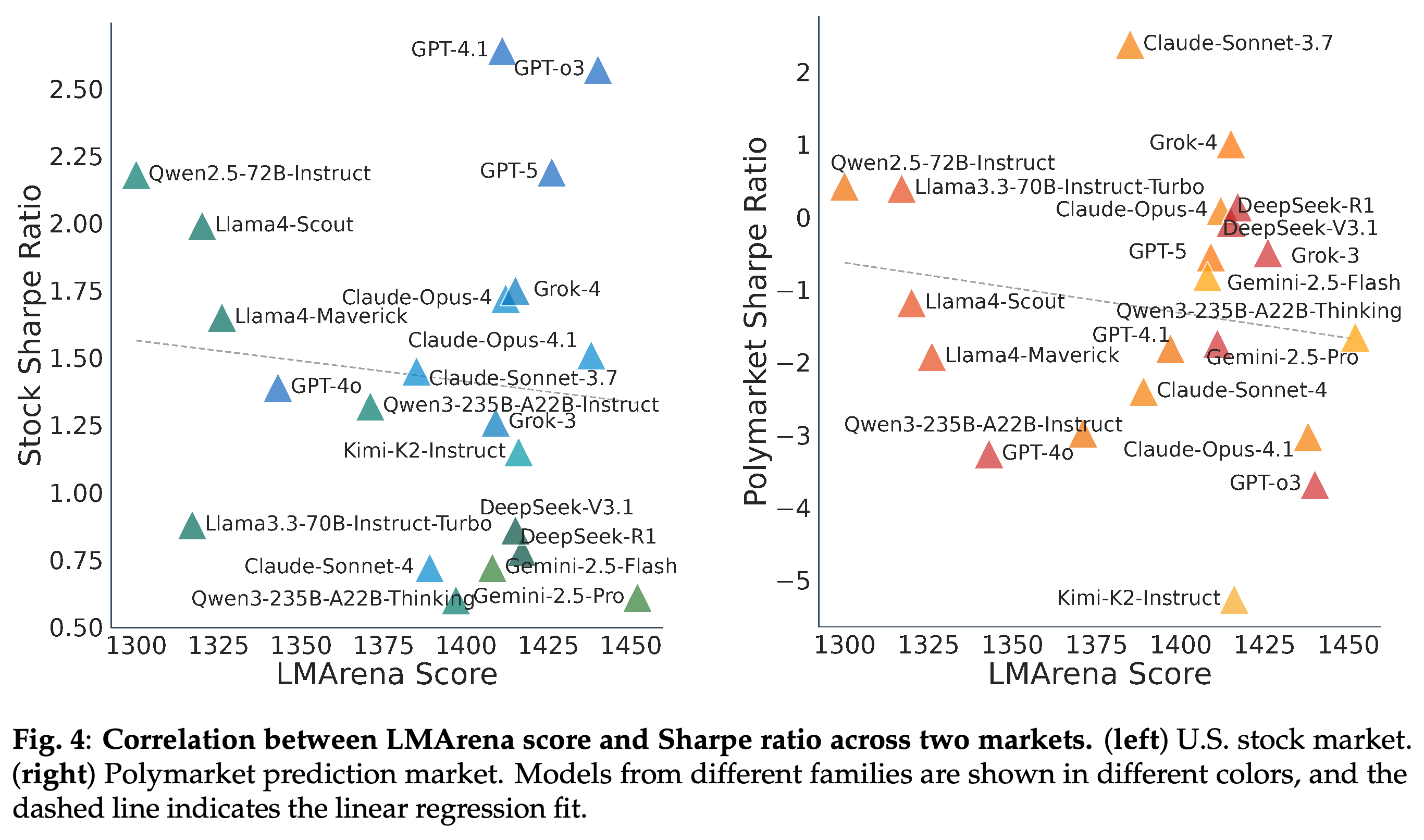 LMArena scores plotted against stock and Polymarket Sharpe ratios, with fitted linear trends.