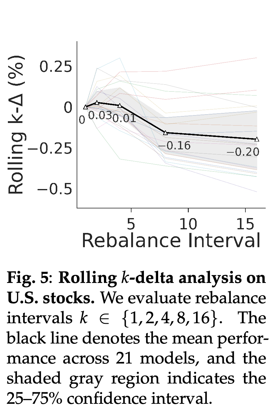 Stock cumulative-return differences when portfolio decisions are delayed across intervals k ∈ {1, 2, 4, 8, 16}.