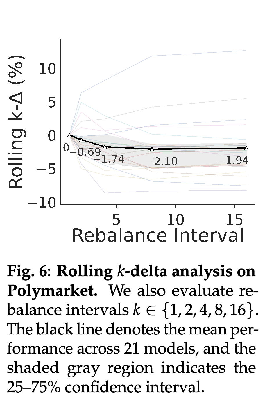 Polymarket cumulative-return differences under delayed portfolio decisions across intervals k ∈ {1, 2, 4, 8, 16}.