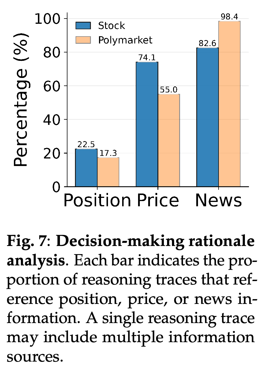 Proportions of model explanations referencing portfolio positions, market prices, and news in each market.