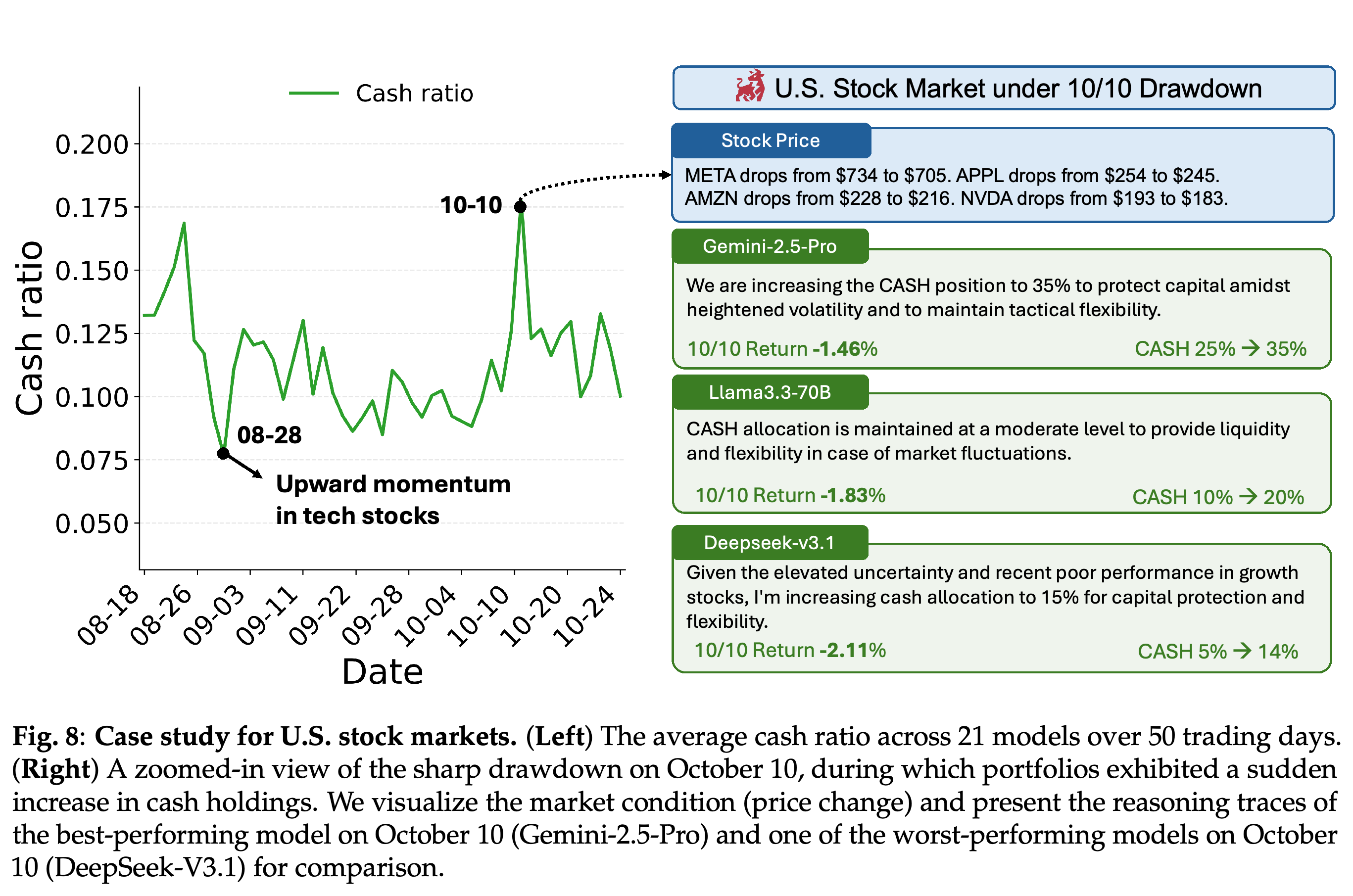 Mean stock-portfolio cash allocation over 50 trading days and selected allocation explanations during the October 10 market decline.