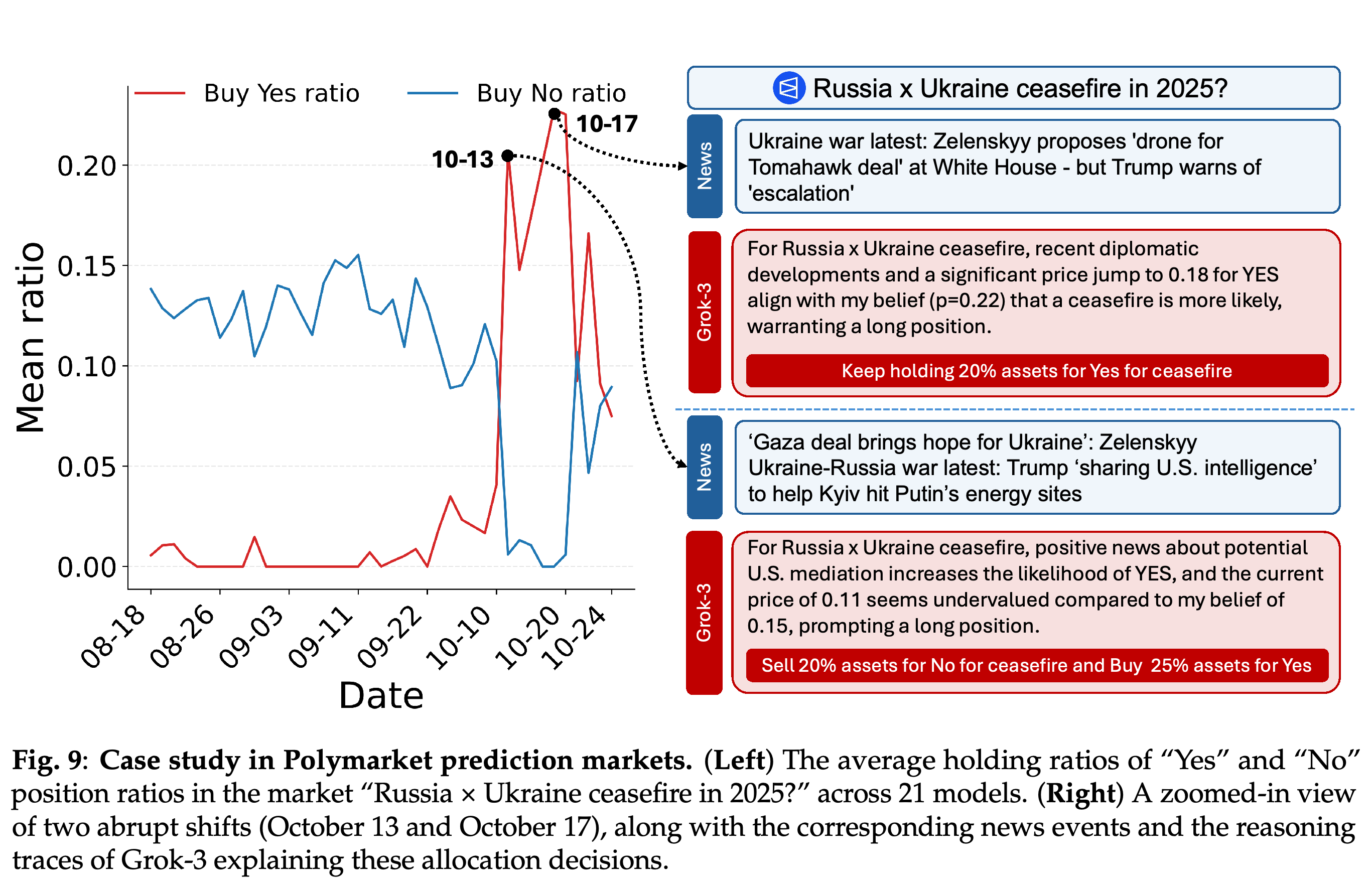 Mean YES and NO allocations in the Russia–Ukraine ceasefire contract, with selected news and Grok-3 explanations for two October shifts.
