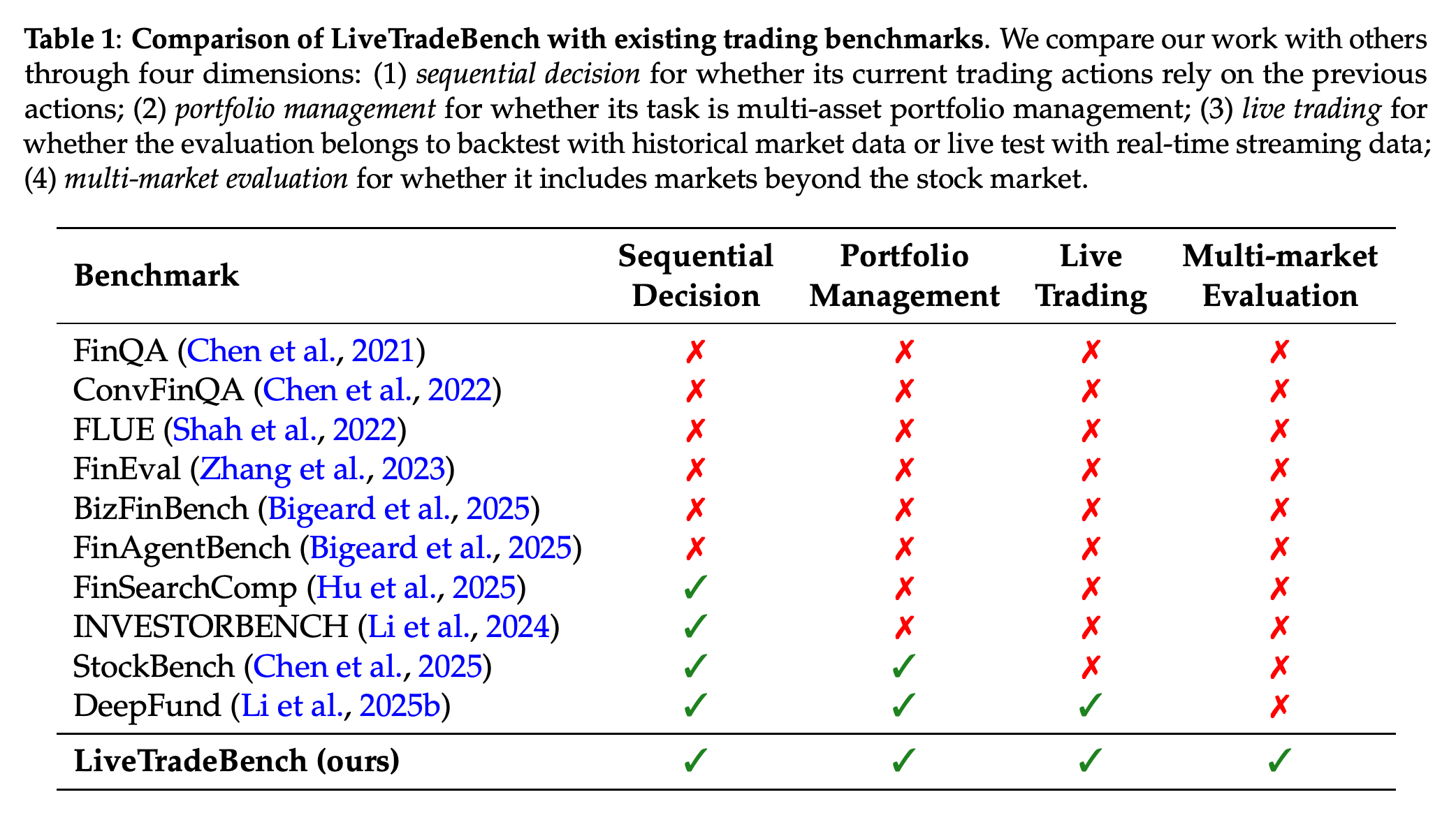 Comparison of trading benchmarks by sequential decisions, portfolio management, live trading data, and evaluation across multiple markets.
