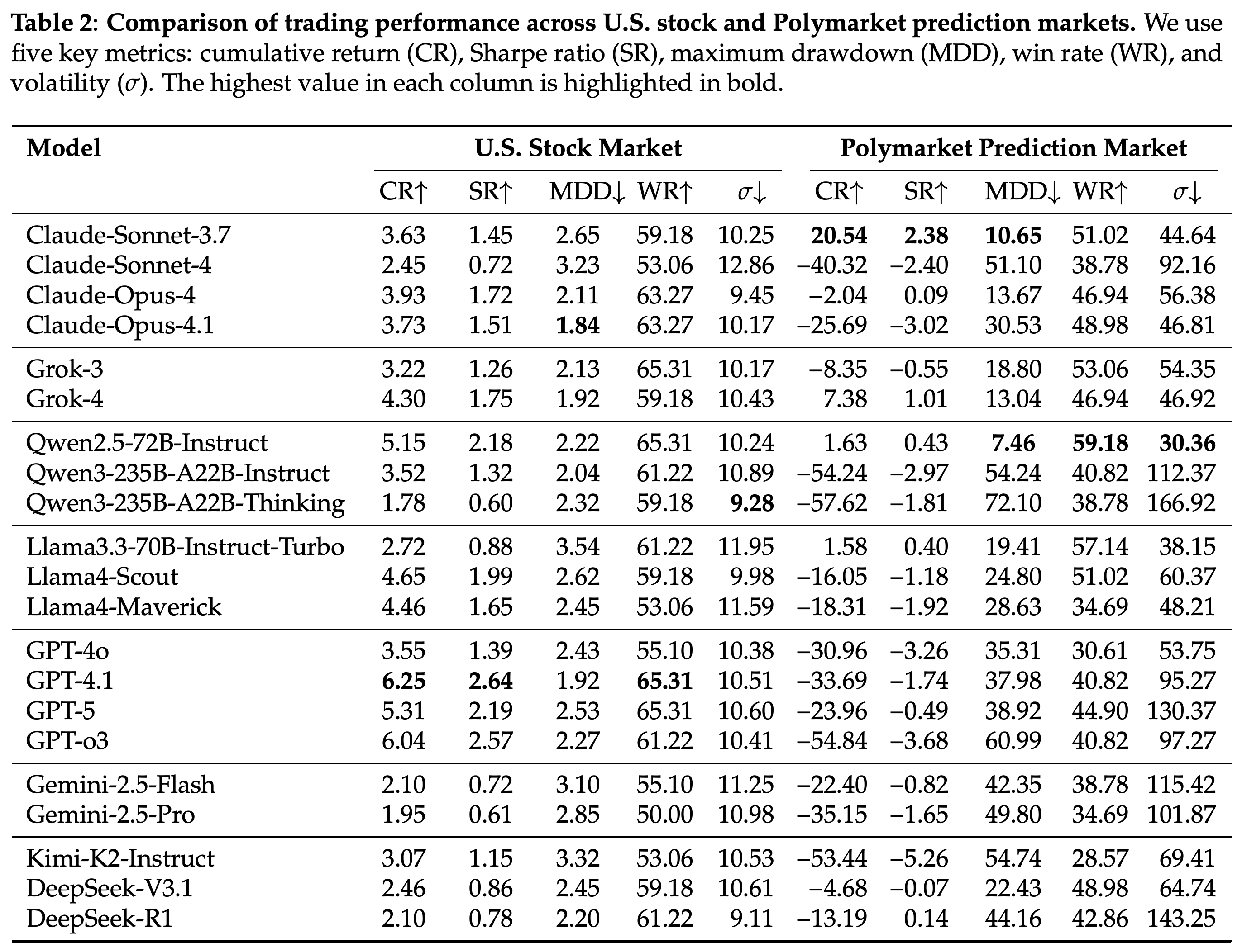 Trading outcomes for 21 models in U.S. stocks and Polymarket, measured by cumulative return, Sharpe ratio, maximum drawdown, win rate, and volatility.
