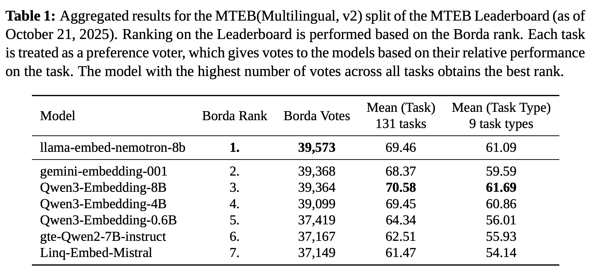 Aggregated MTEB(Multilingual, v2) leaderboard results as of October 21, 2025, with Borda rankings, vote counts, and mean scores.