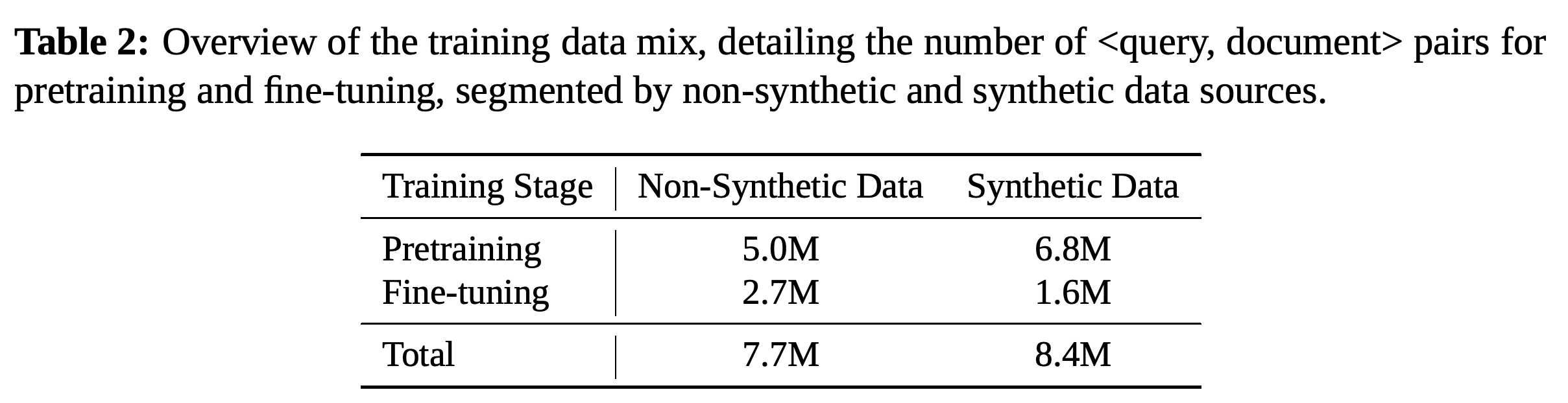Training-pair counts by training stage and non-synthetic or synthetic source.