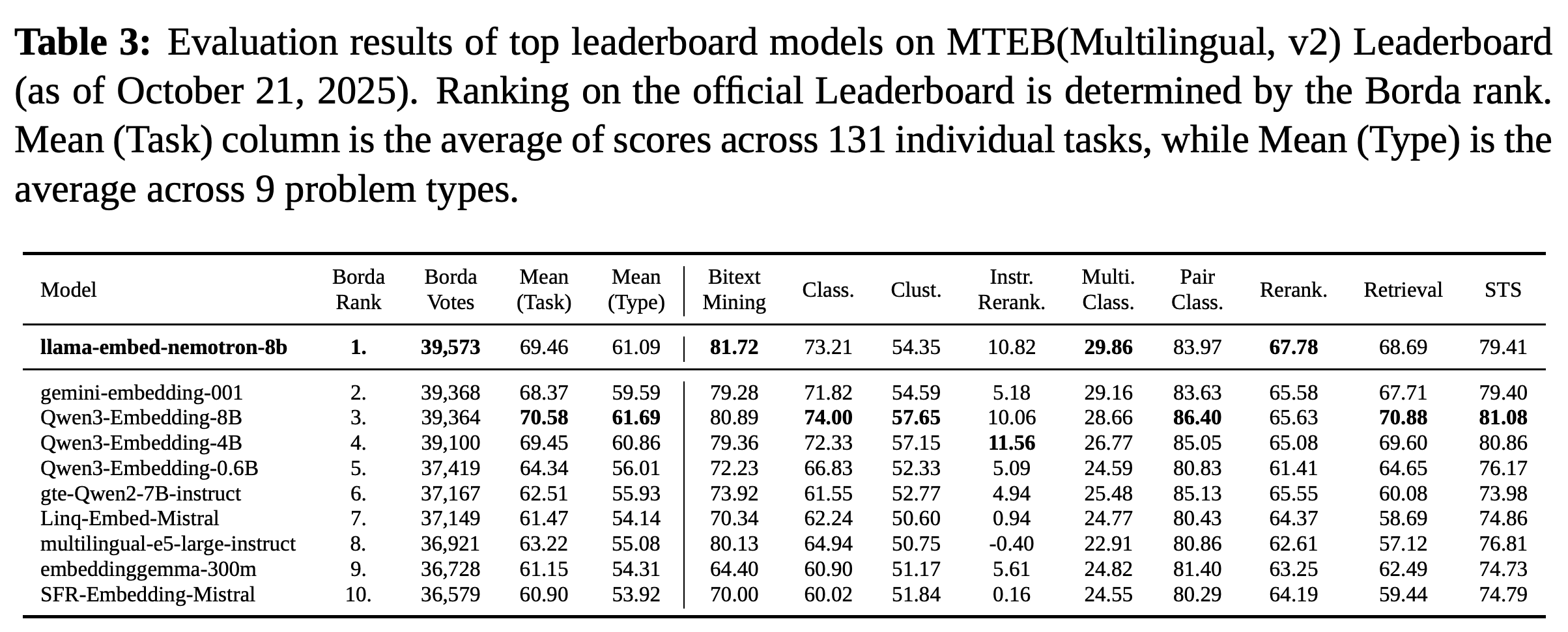Top-ten multilingual leaderboard models with aggregate metrics and scores across nine task types.