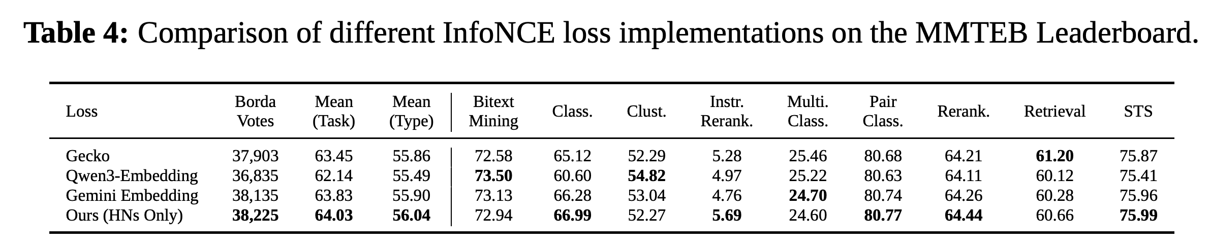 Comparison of four InfoNCE loss formulations with different negative sets.