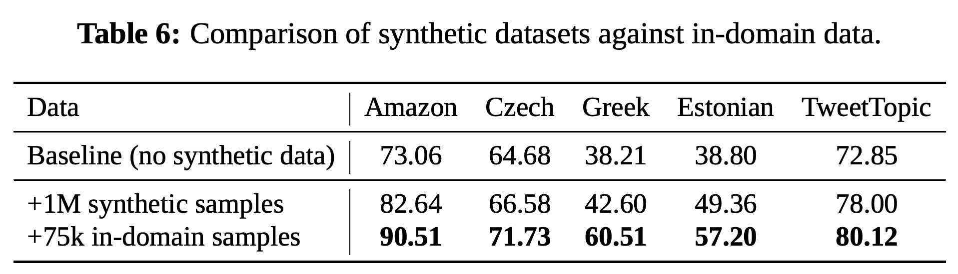 Five classification-dataset scores for baseline, synthetic-data, and in-domain-data training variants.