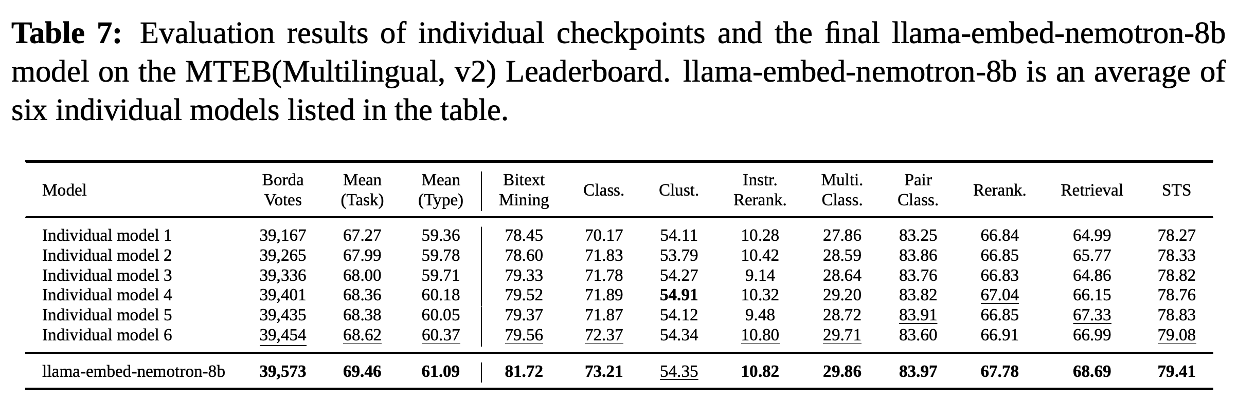 Evaluation of six individual checkpoints and their equal-weight parameter average.